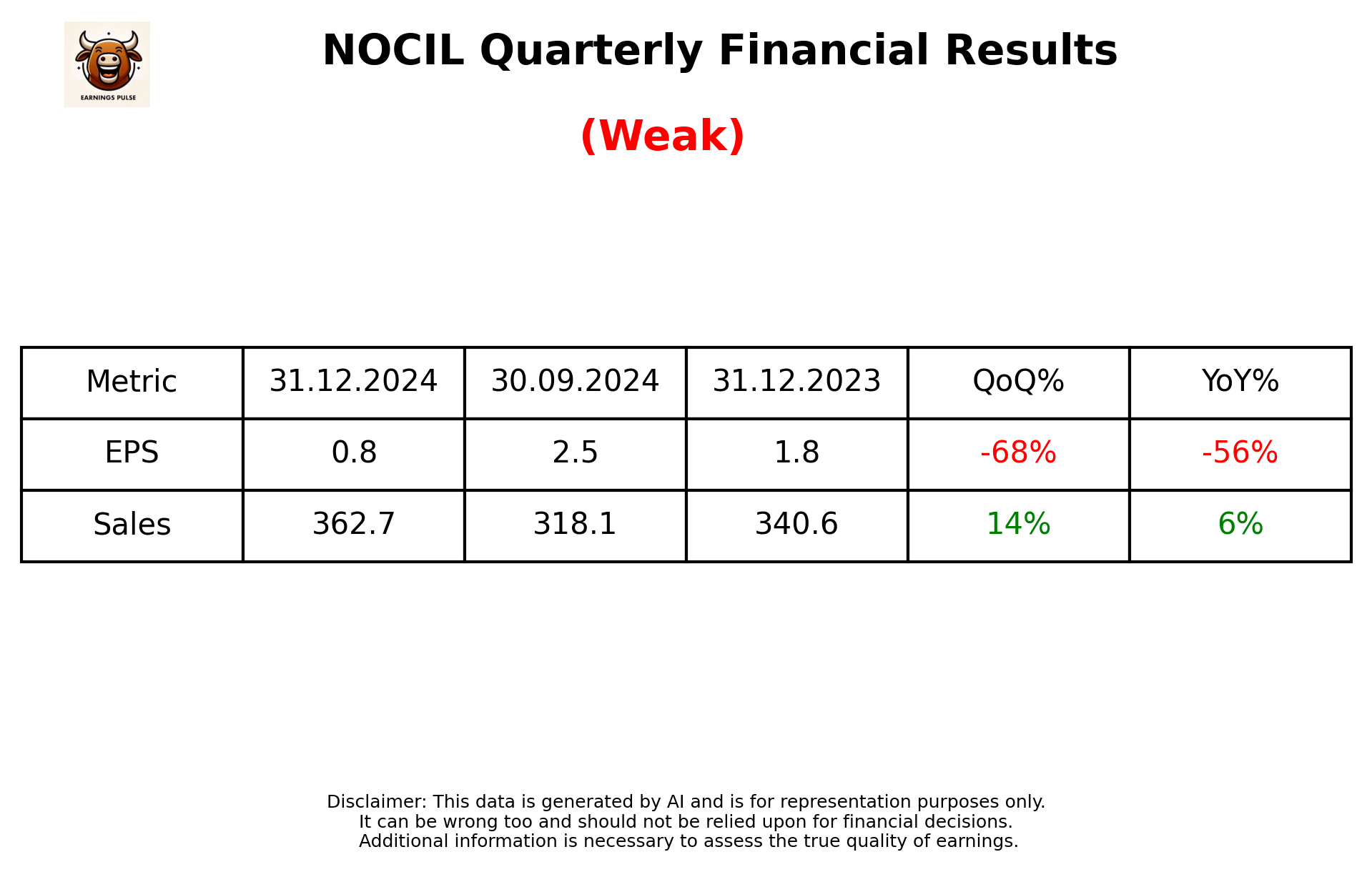 NOCIL Q3 2025 earnings summary