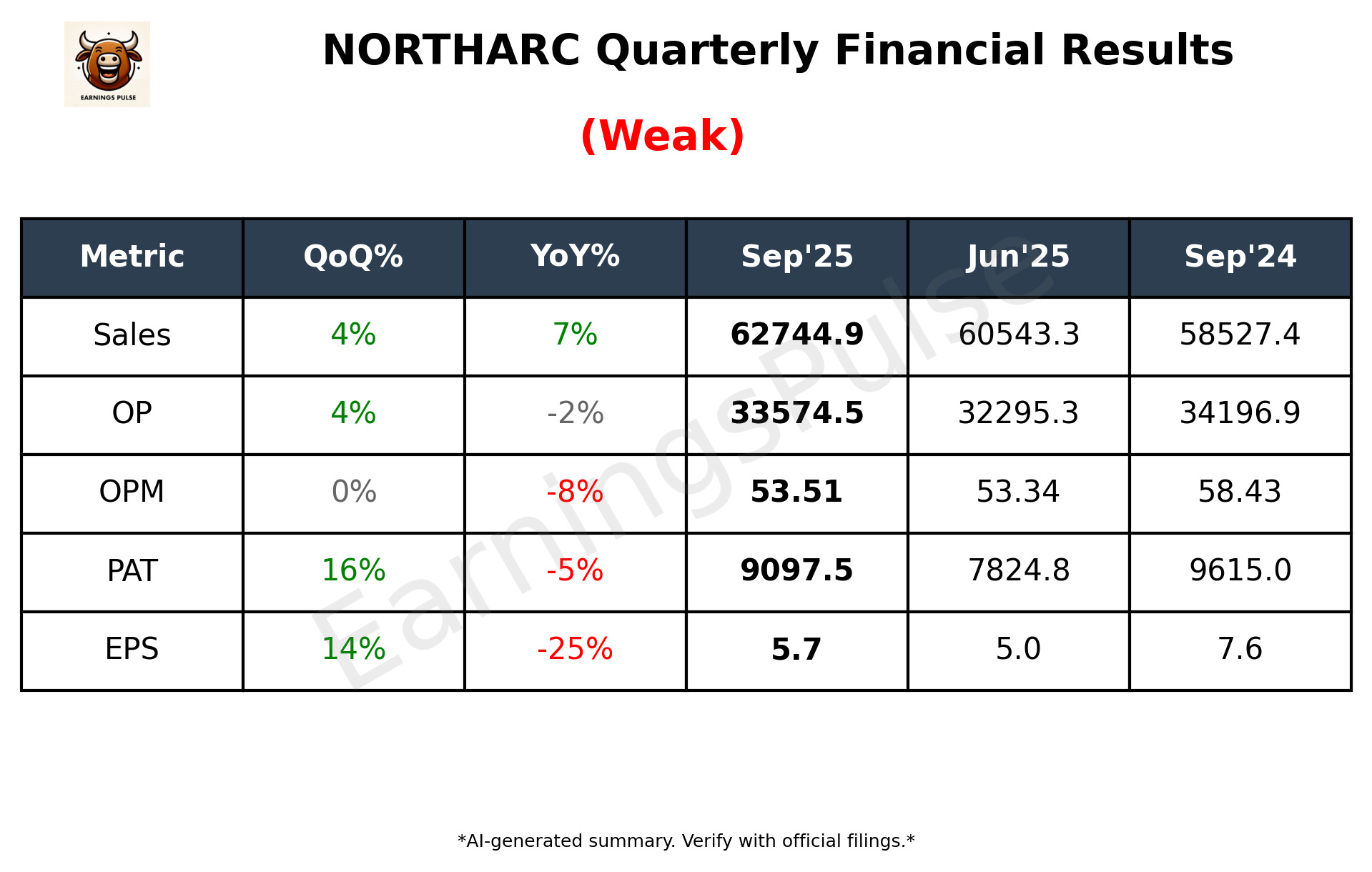 NORTHARC Q2 2026 earnings summary