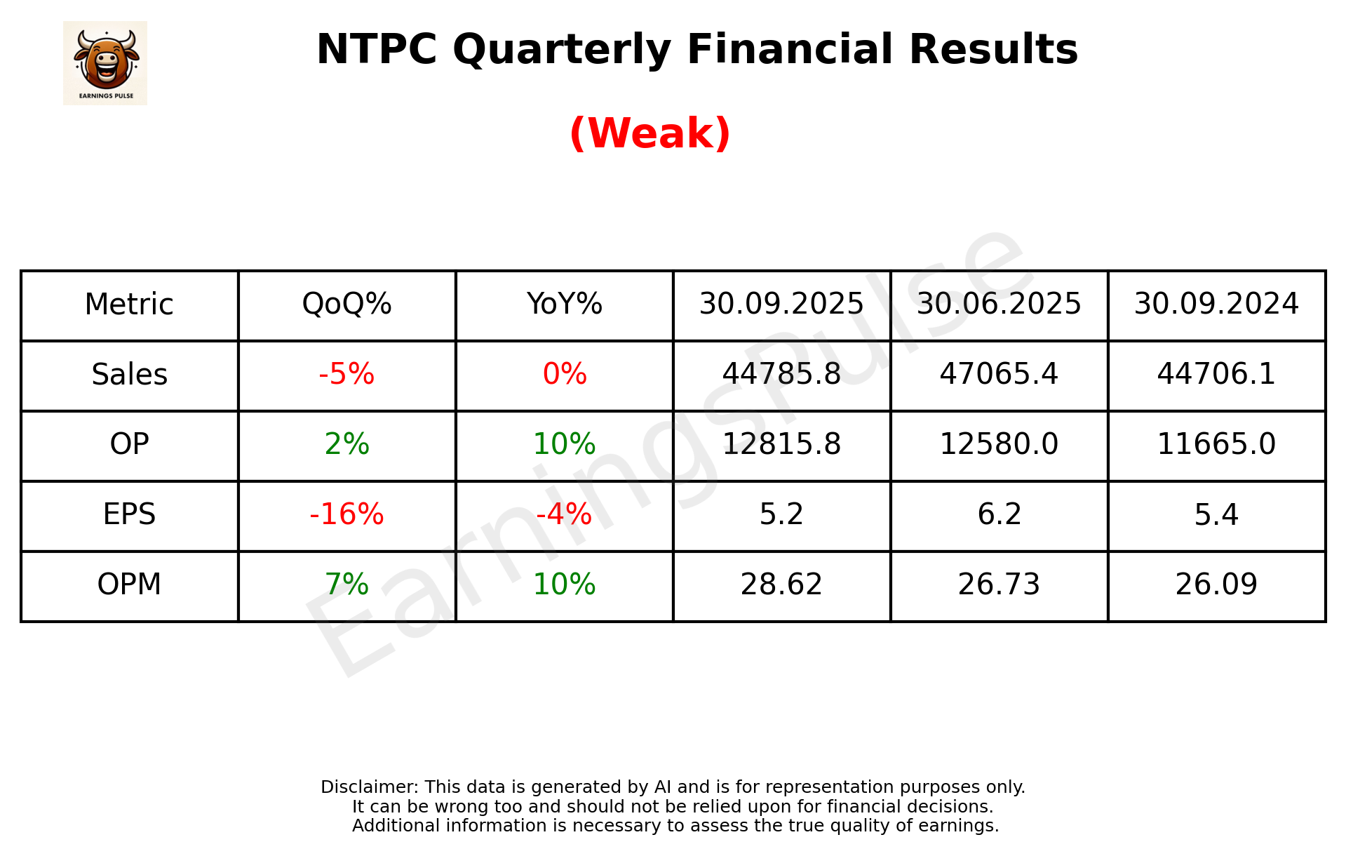 NTPC Q2 2026 earnings summary