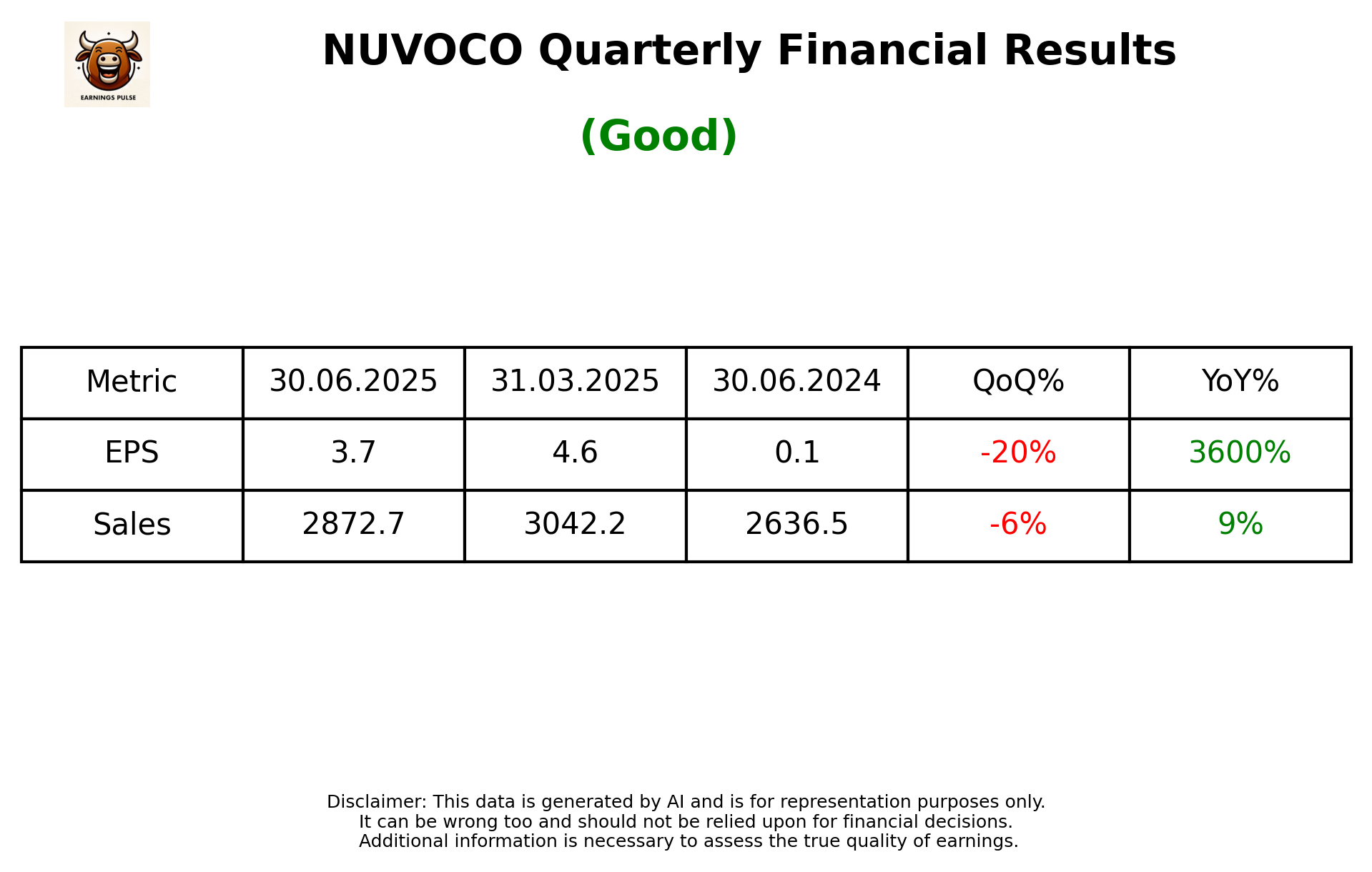 NUVOCO Q1 2026 earnings summary