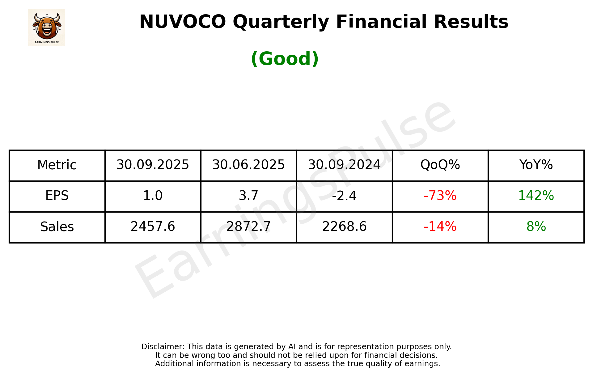 NUVOCO Q2 2026 earnings summary