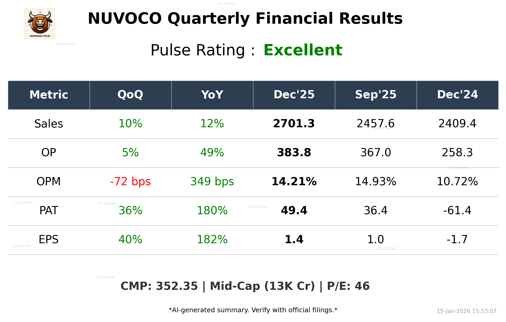 NUVOCO Q3 2026 earnings summary