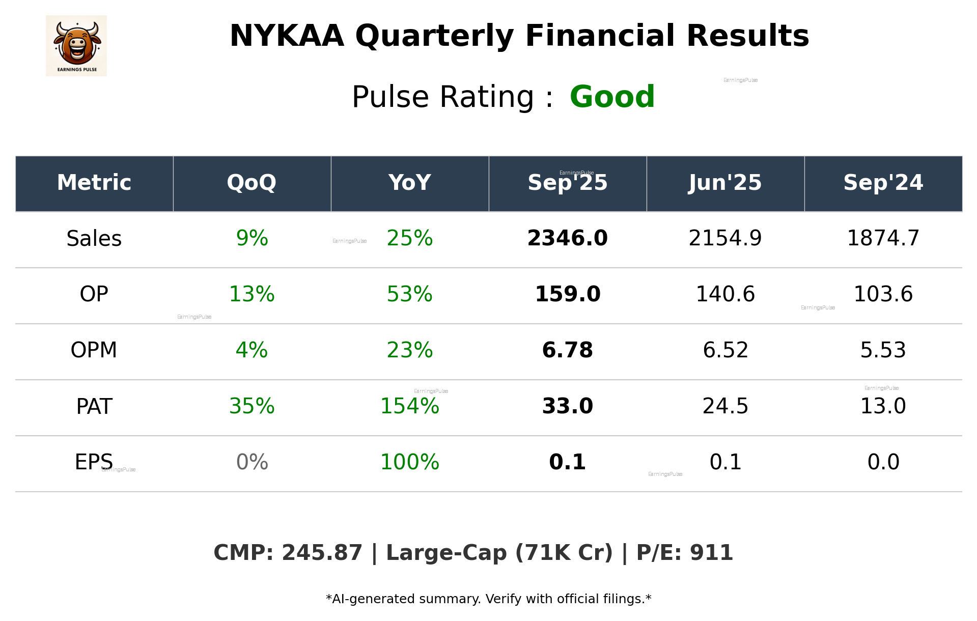 NYKAA Q2 2026 earnings summary