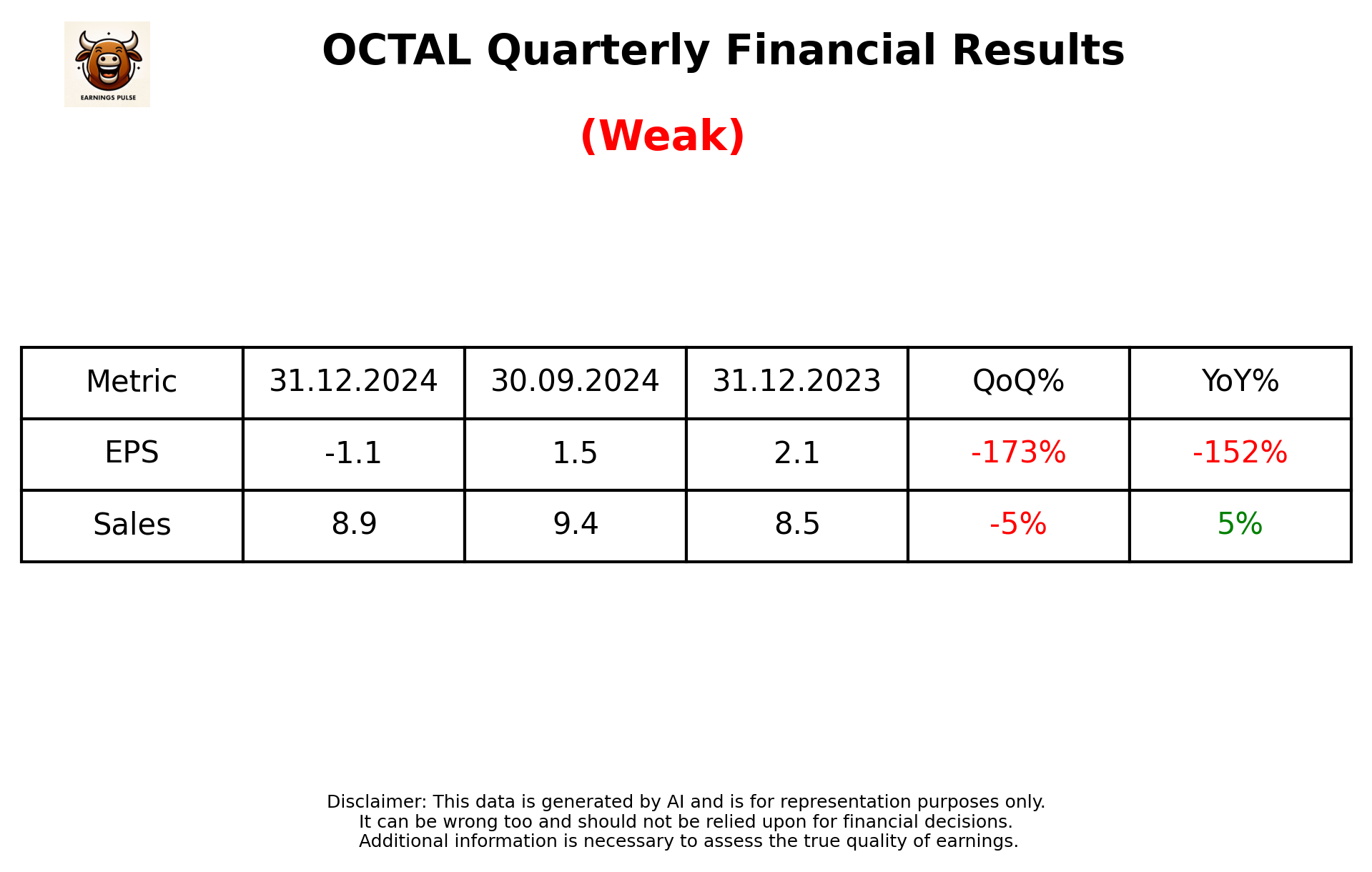 OCTAL Q3 2025 earnings summary