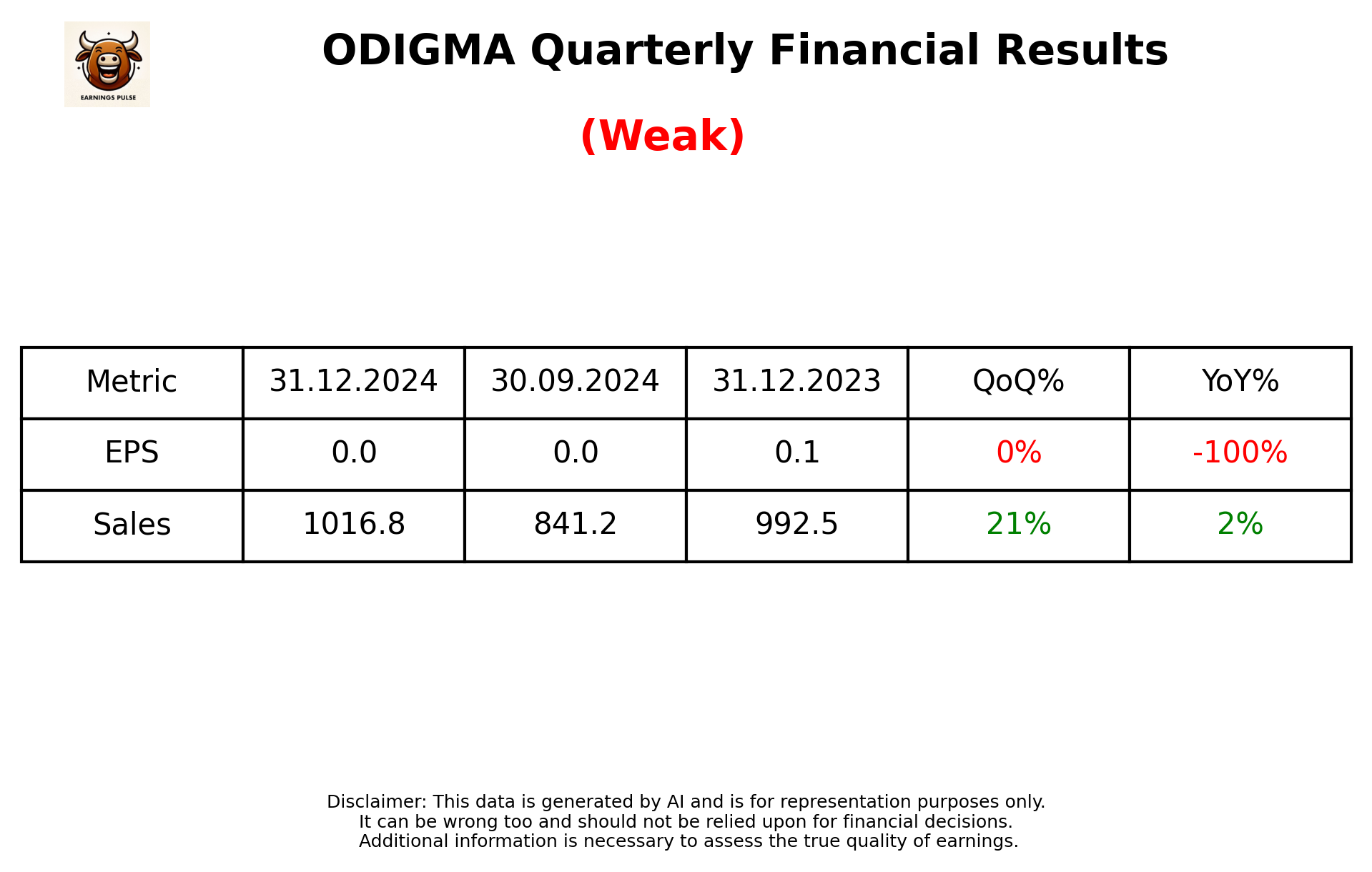 ODIGMA Q3 2025 earnings summary