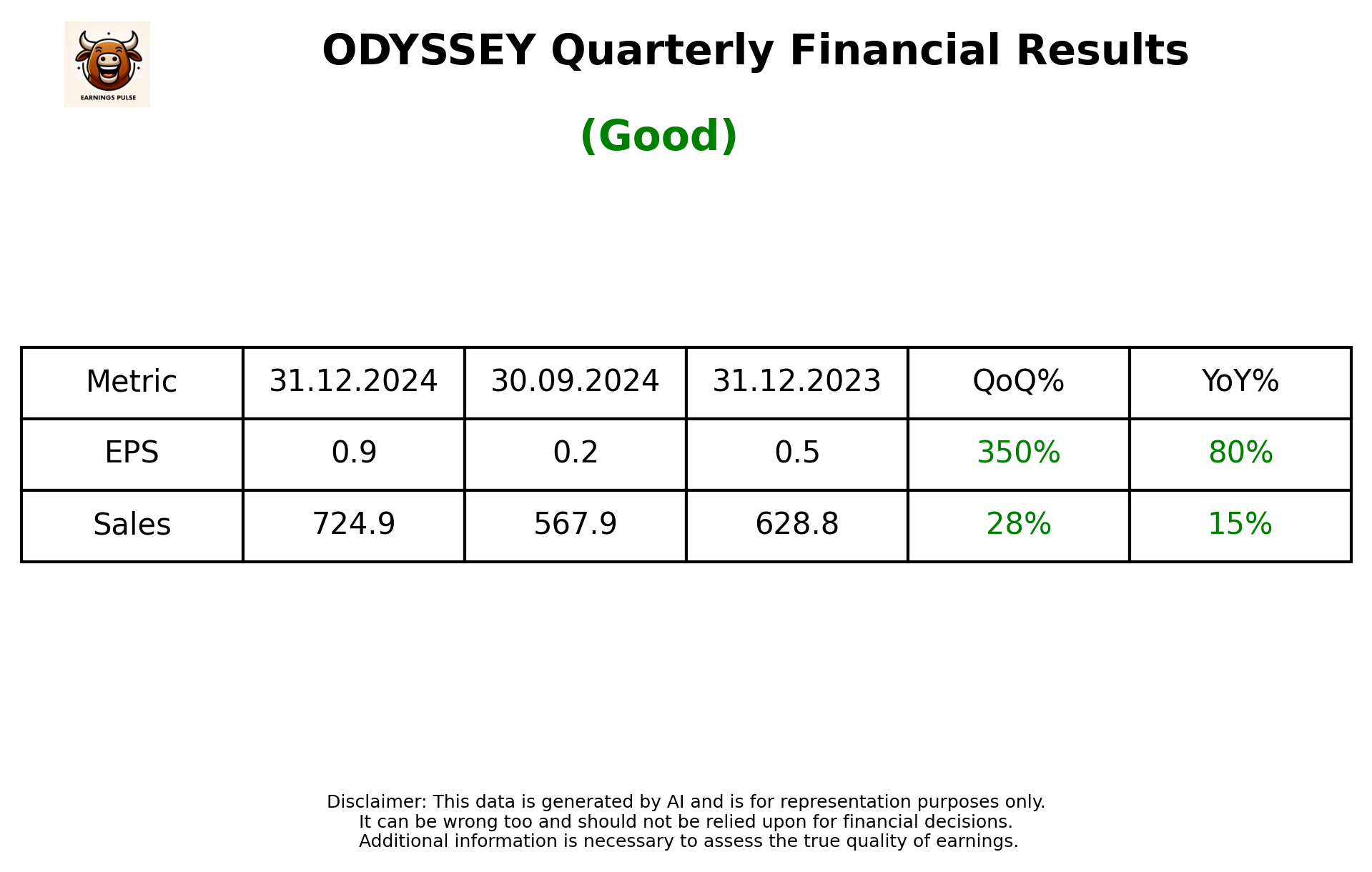 ODYSSEY Q3 2025 earnings summary