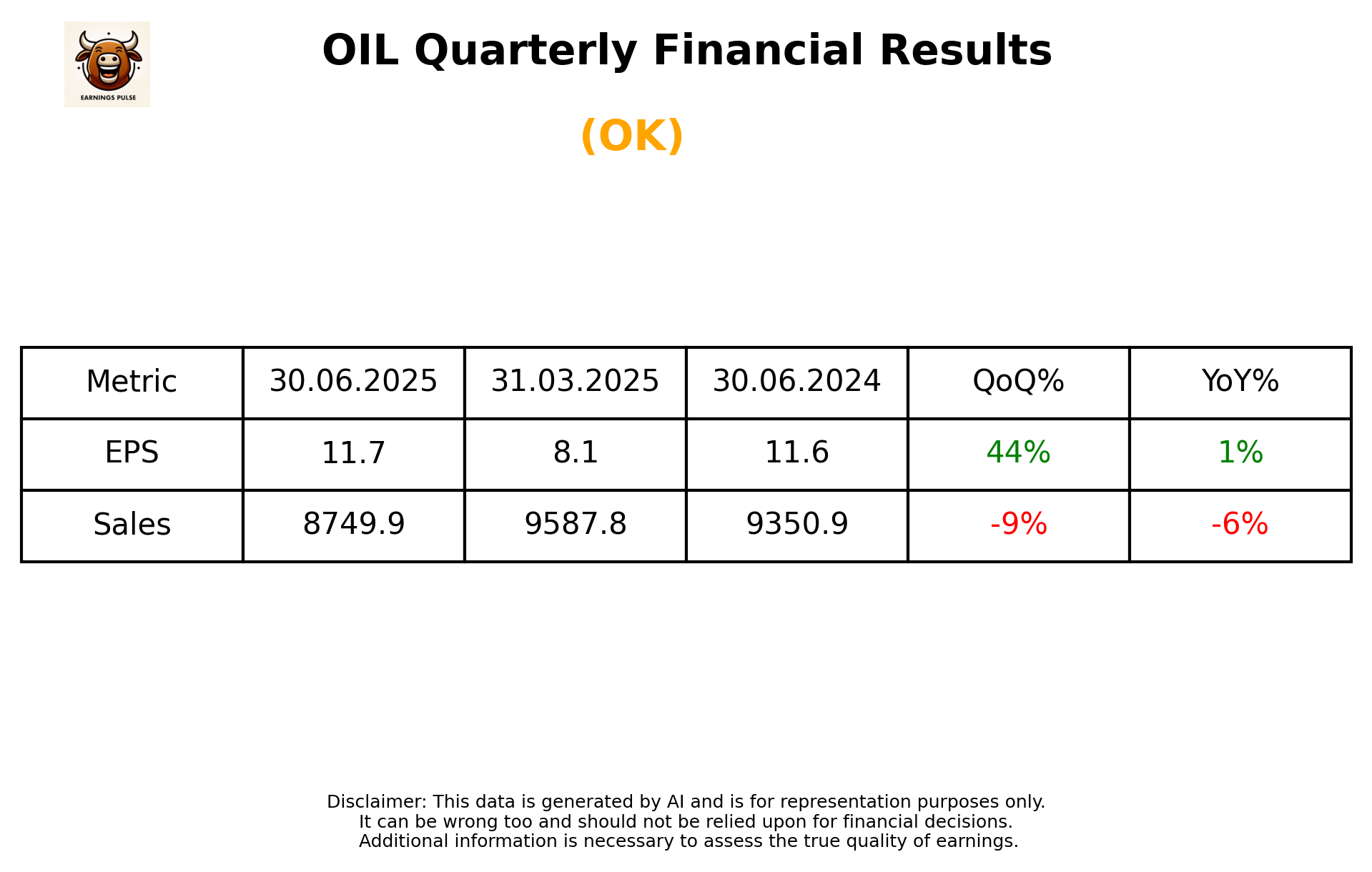 OIL Q1 2026 earnings summary