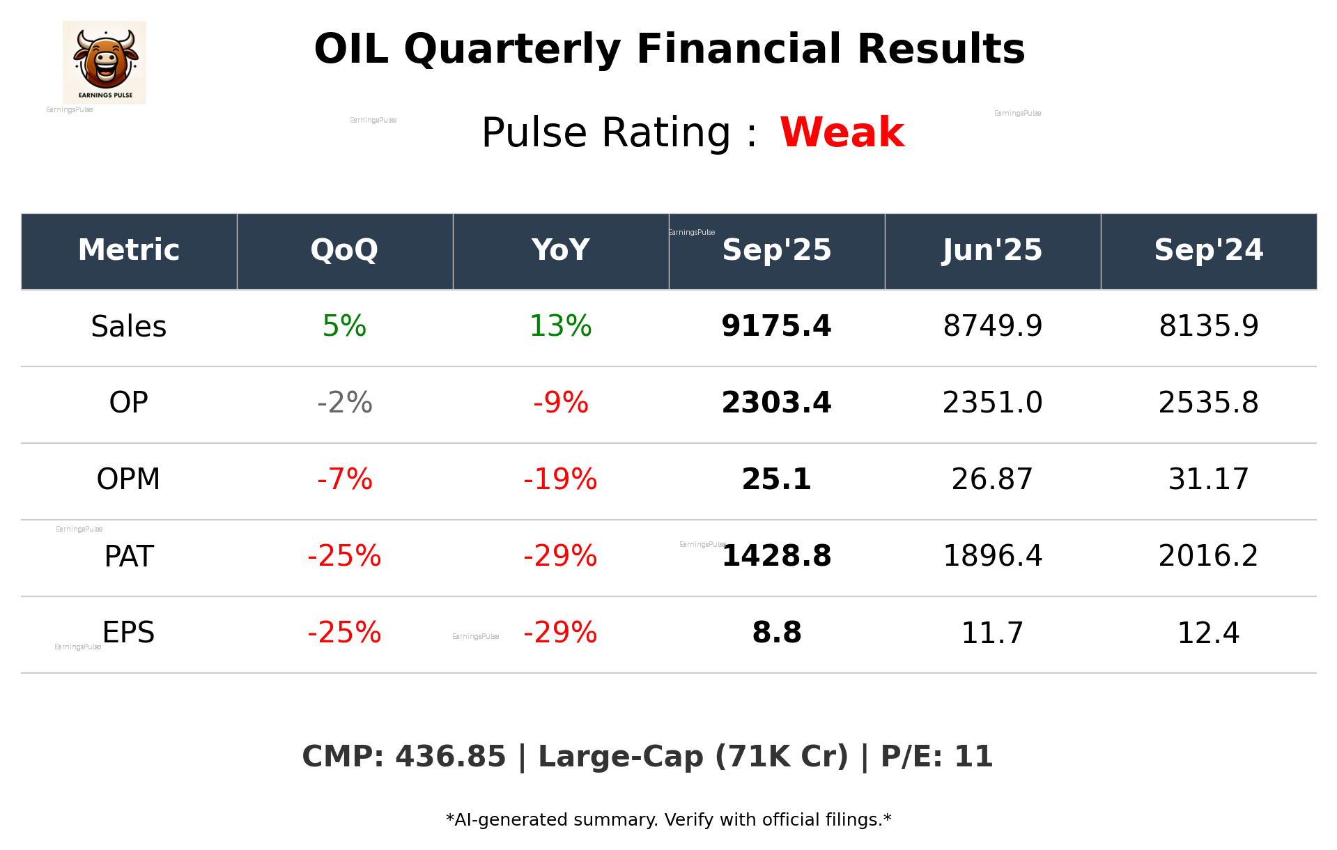 OIL Q2 2026 earnings summary