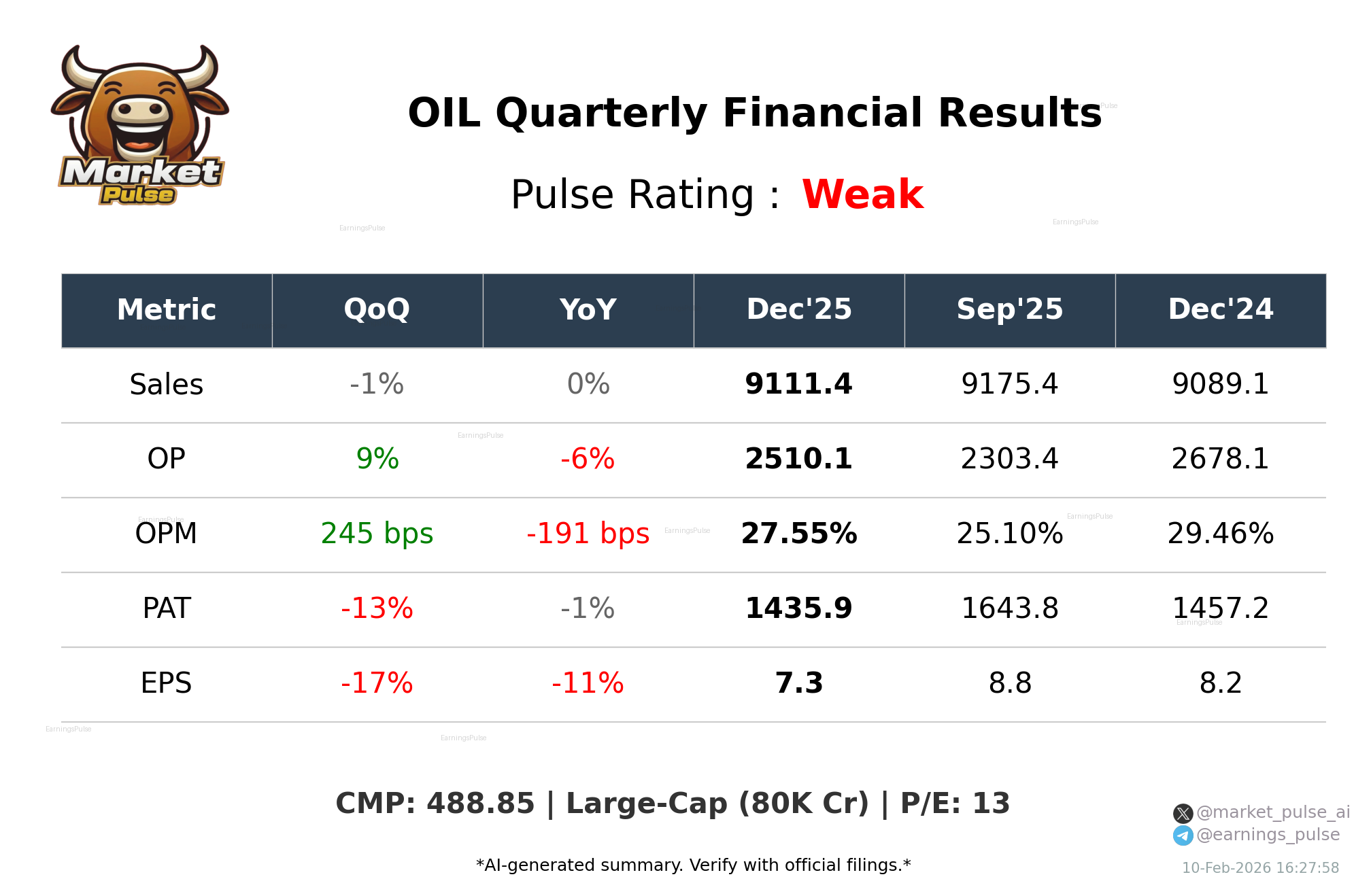 OIL Q3 2026 earnings summary