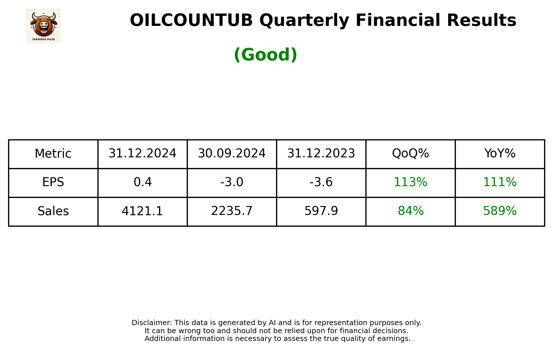 OILCOUNTUB Q3 2025 earnings summary