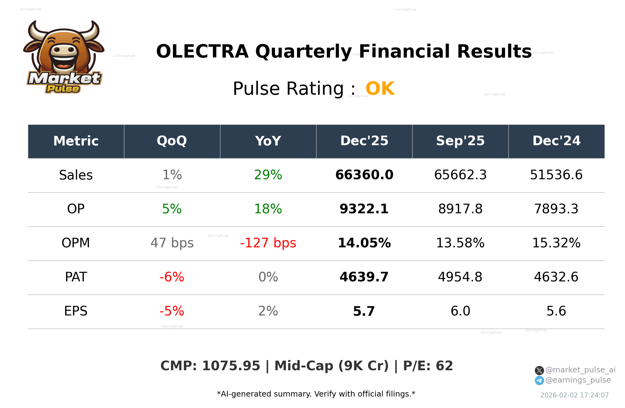 OLECTRA Q3 2026 earnings summary