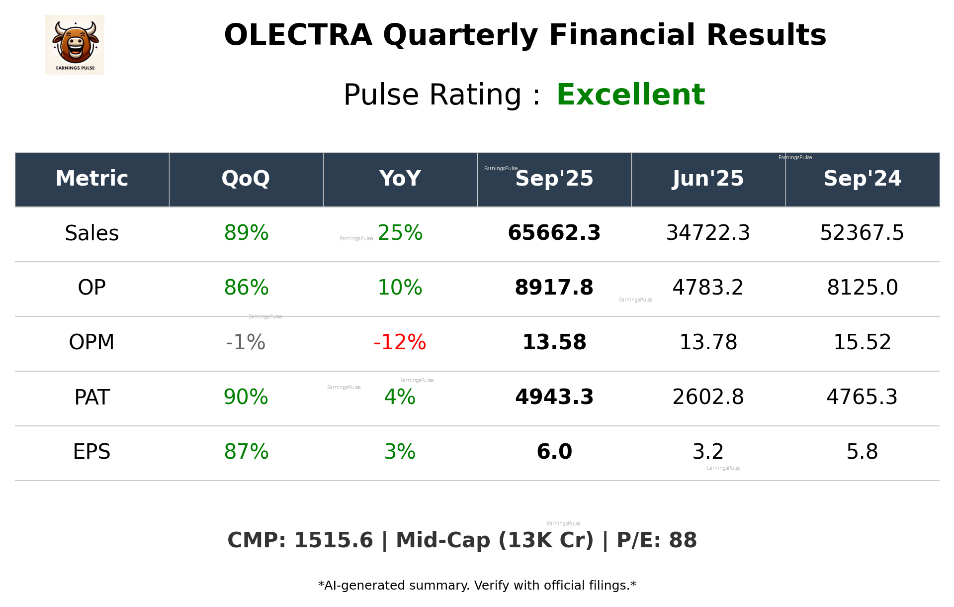 OLECTRA Q2 2026 earnings summary