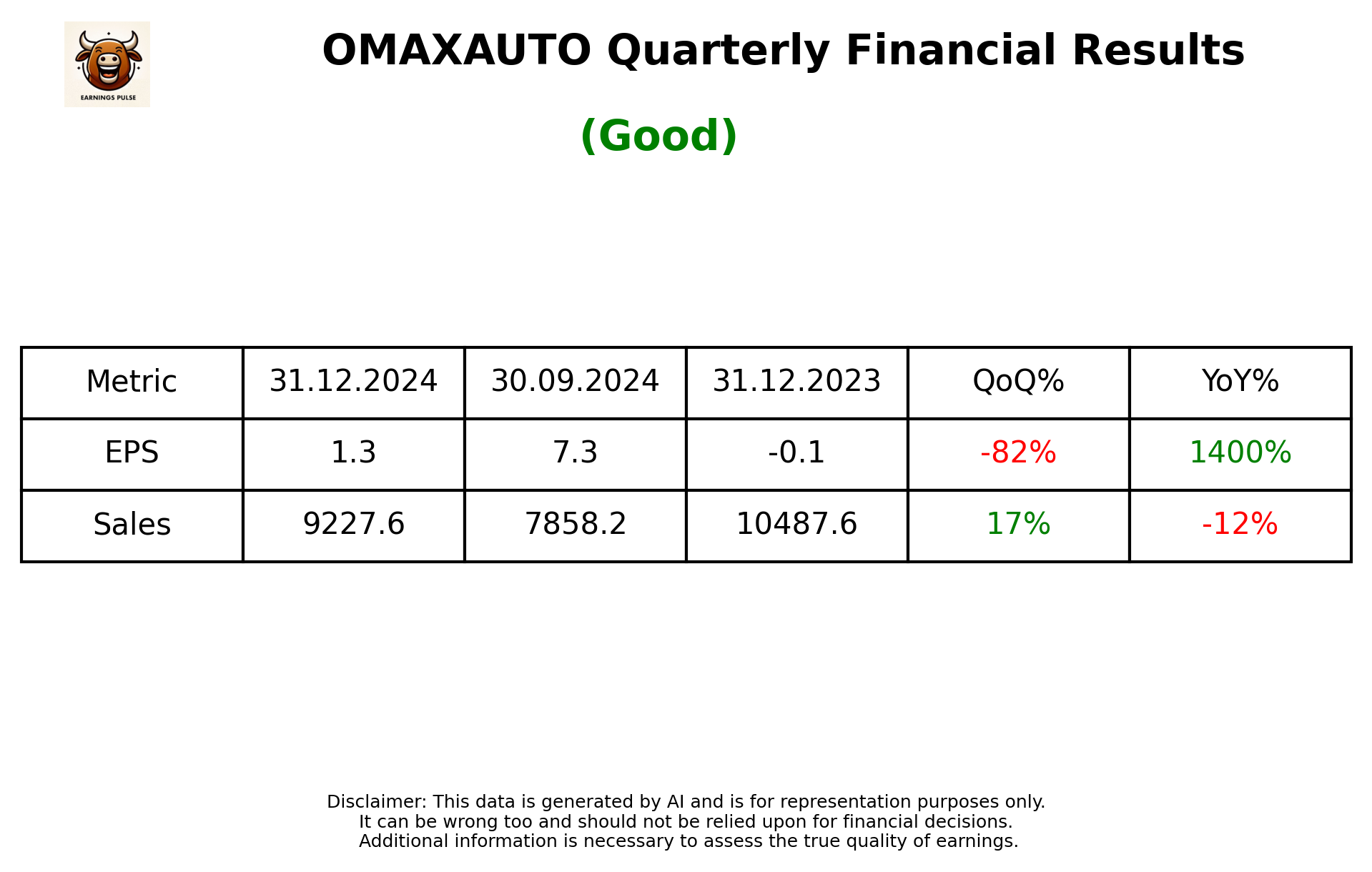 OMAXAUTO Q3 2025 earnings summary