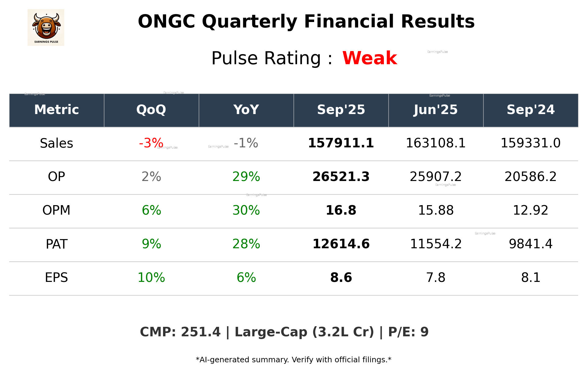 ONGC Q2 2026 earnings summary