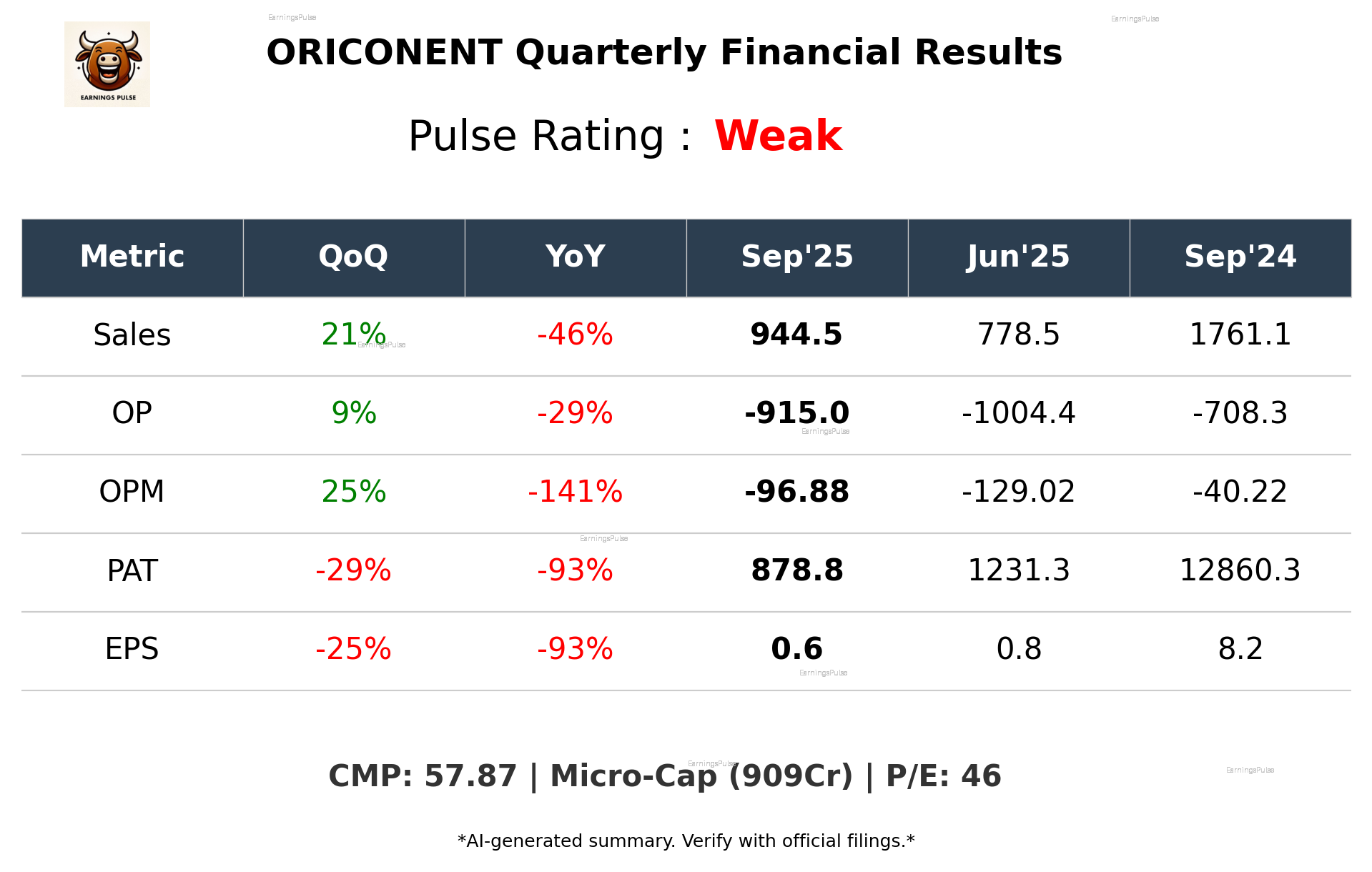 ORICONENT Q2 2026 earnings summary