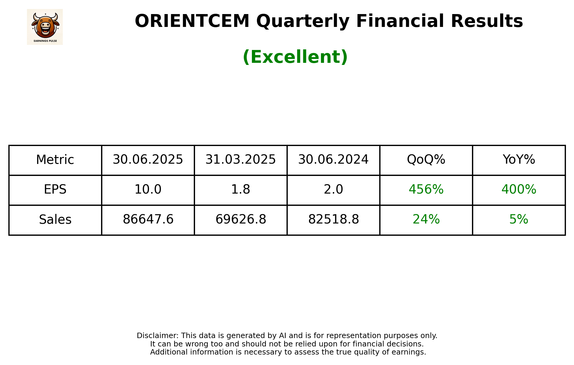 ORIENTCEM Q1 2026 earnings summary