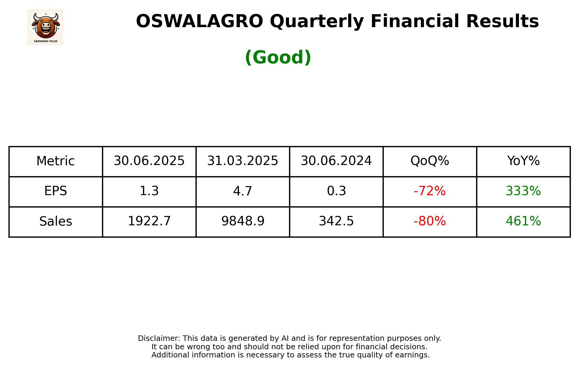OSWALAGRO Q1 2026 earnings summary