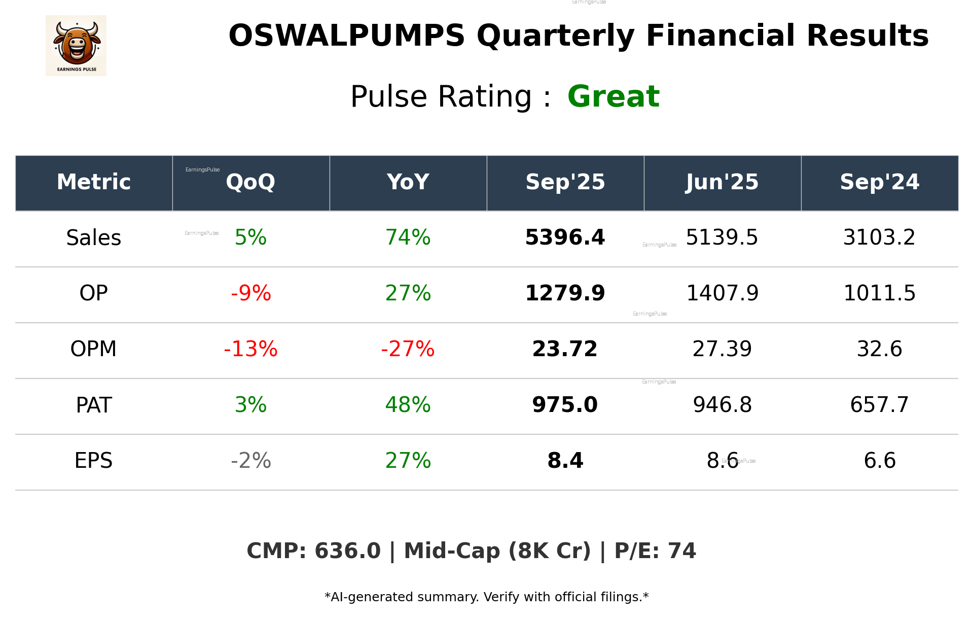 OSWALPUMPS Q2 2026 earnings summary