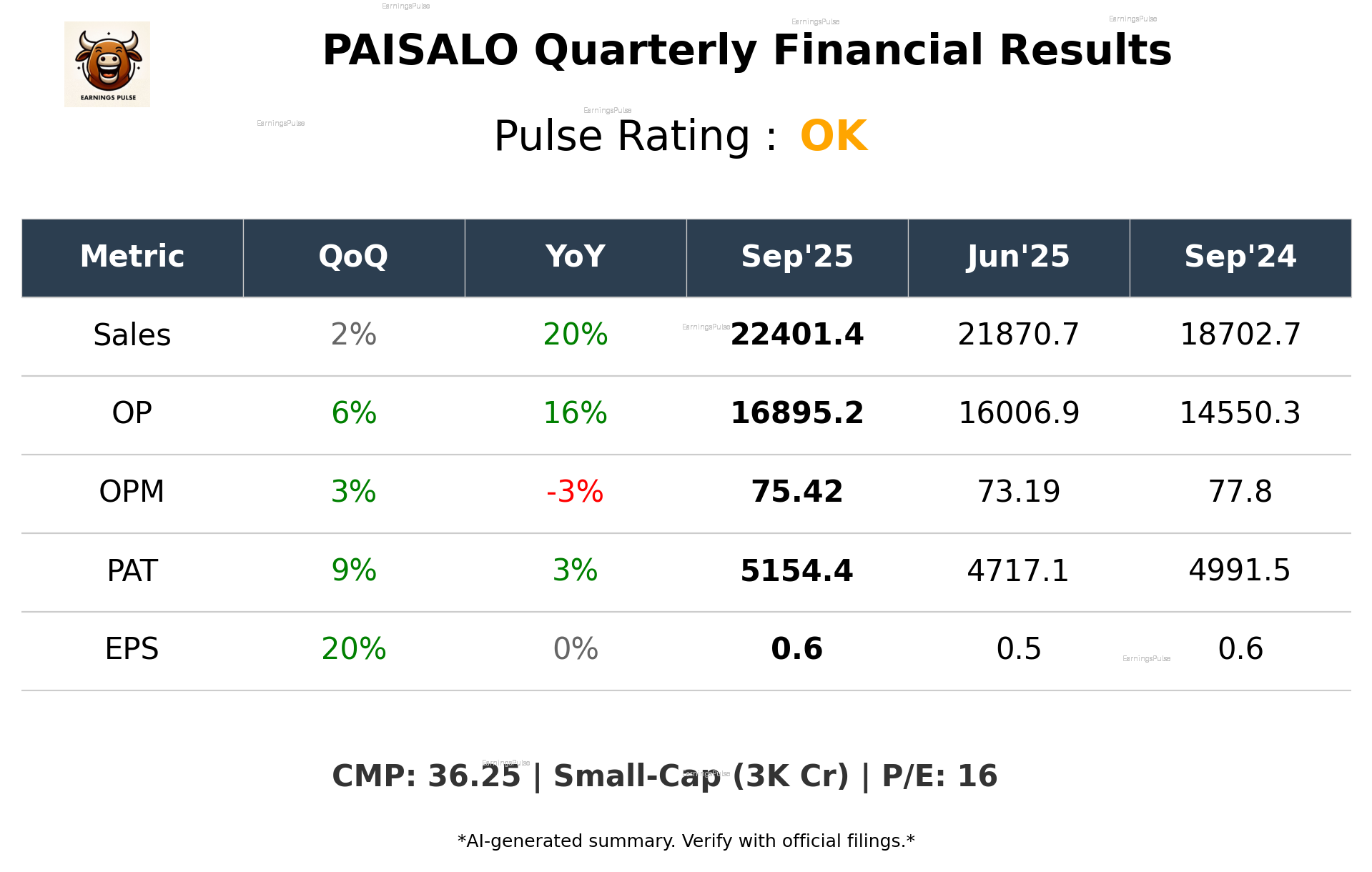 PAISALO Q2 2026 earnings summary