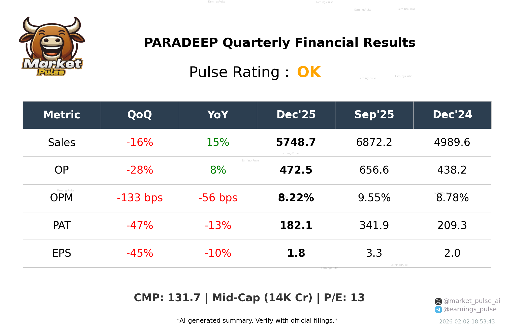 PARADEEP Q3 2026 earnings summary