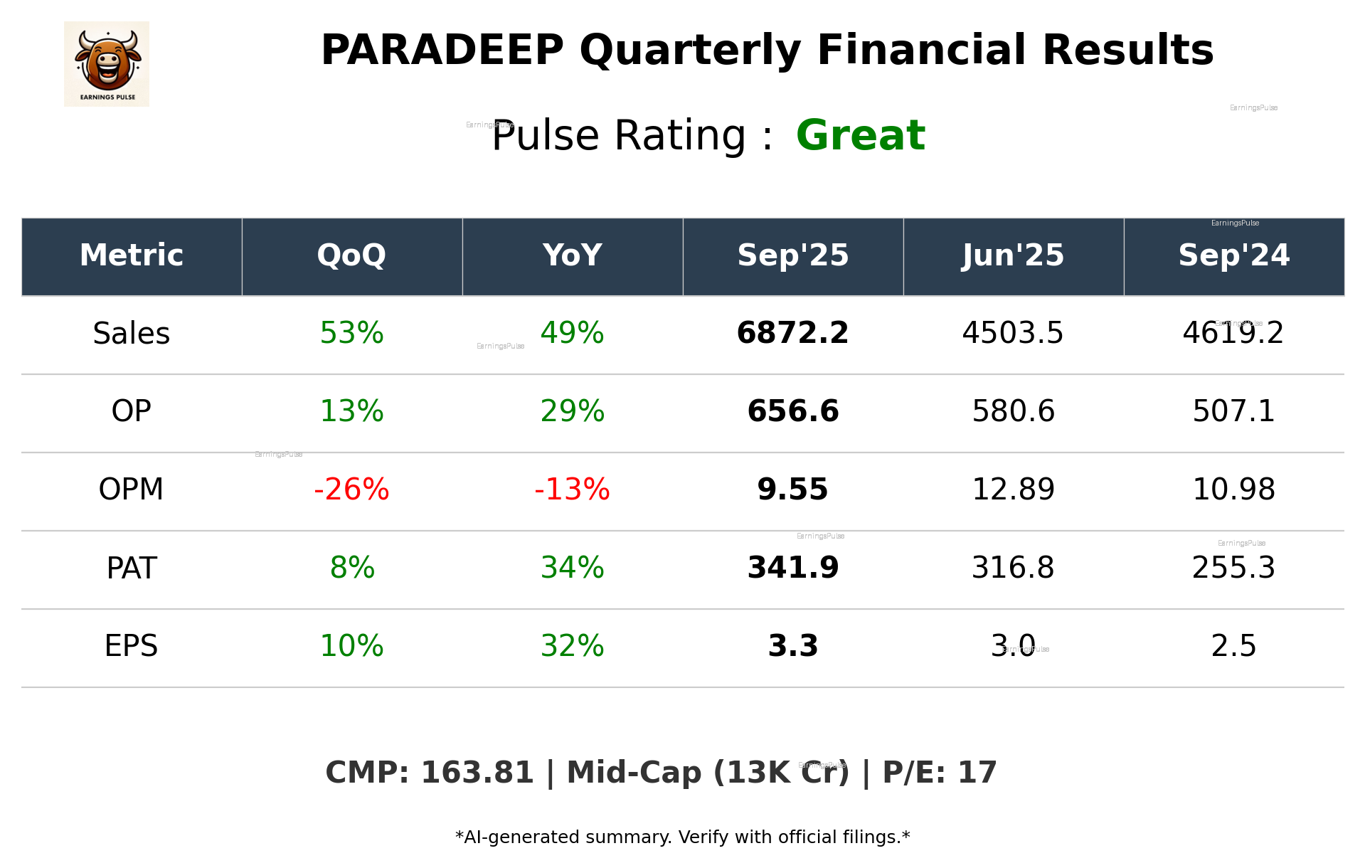PARADEEP Q2 2026 earnings summary