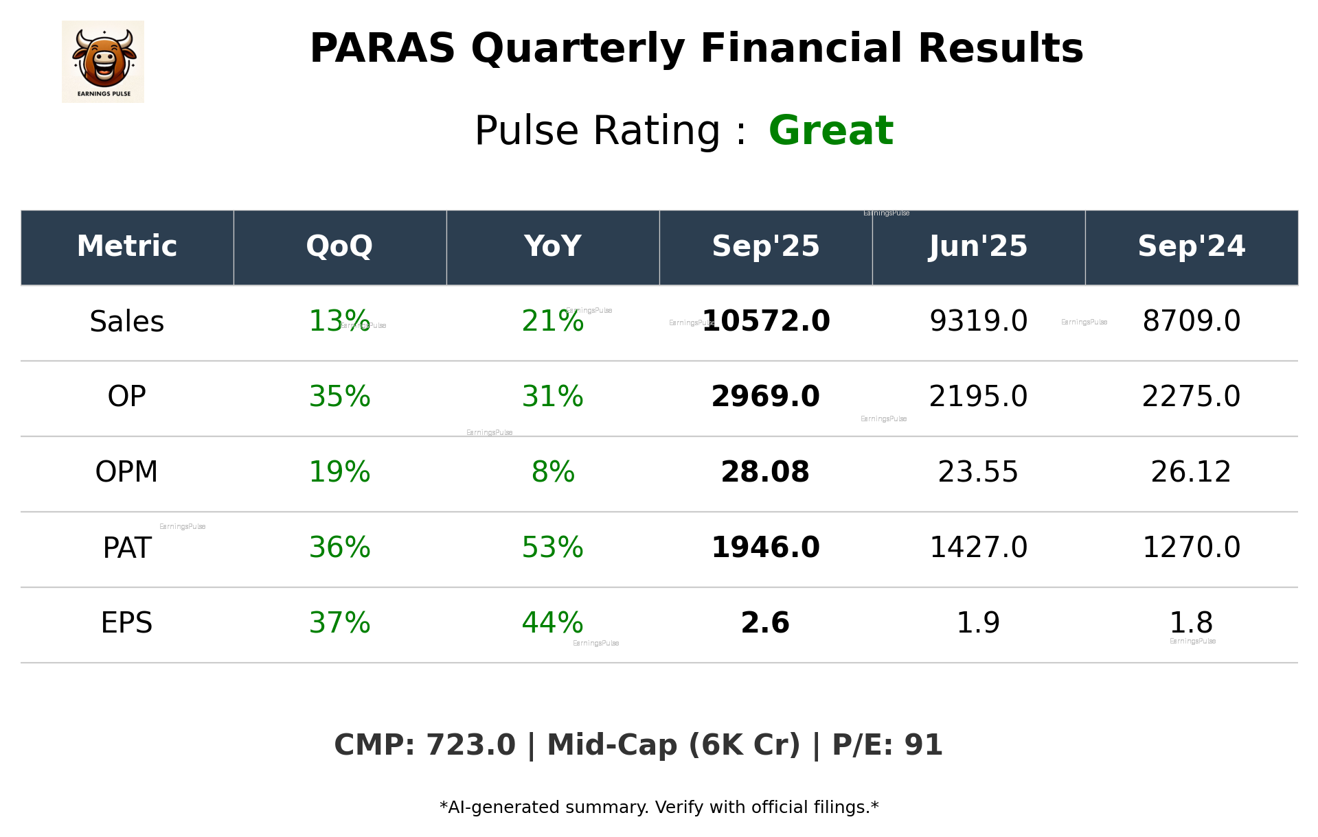 PARAS Q2 2026 earnings summary