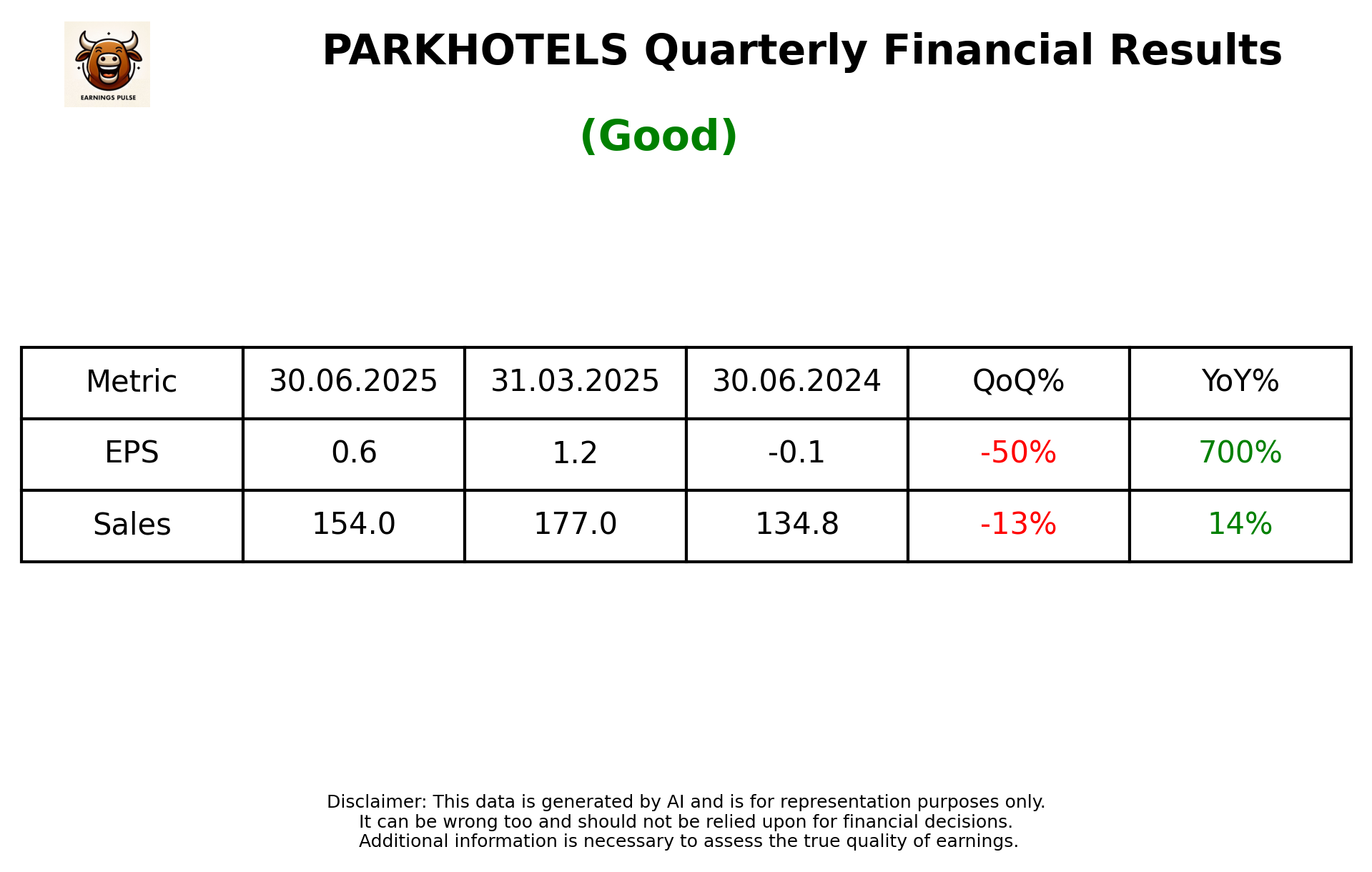 PARKHOTELS Q1 2026 earnings summary
