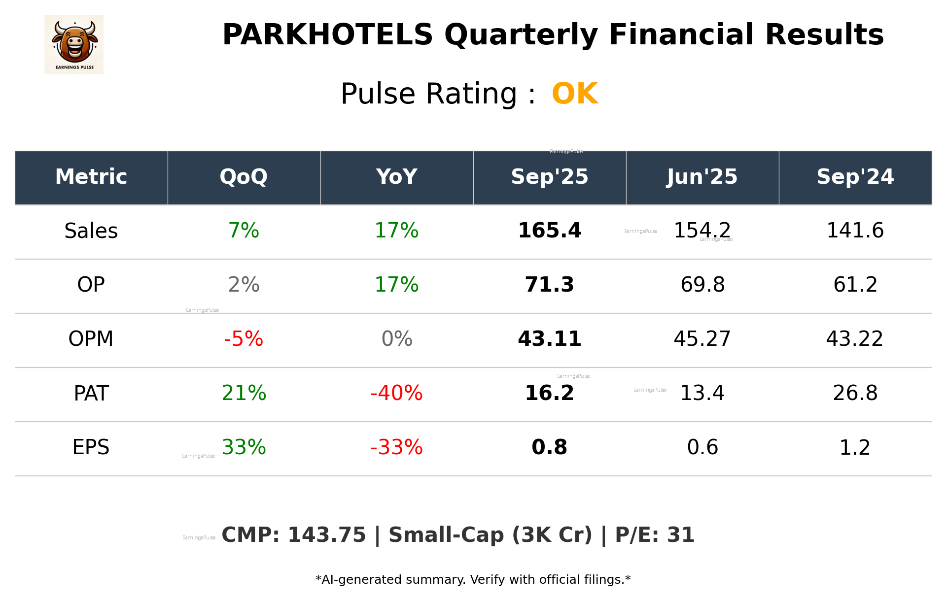 PARKHOTELS Q2 2026 earnings summary