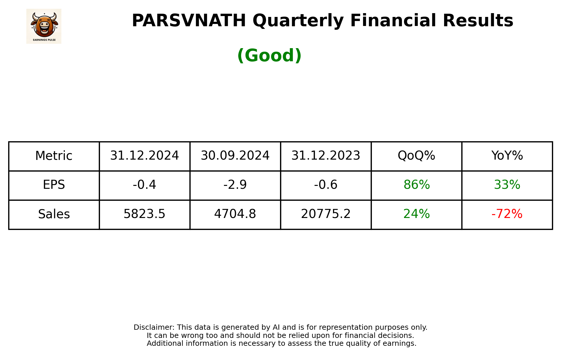 PARSVNATH Q3 2025 earnings summary