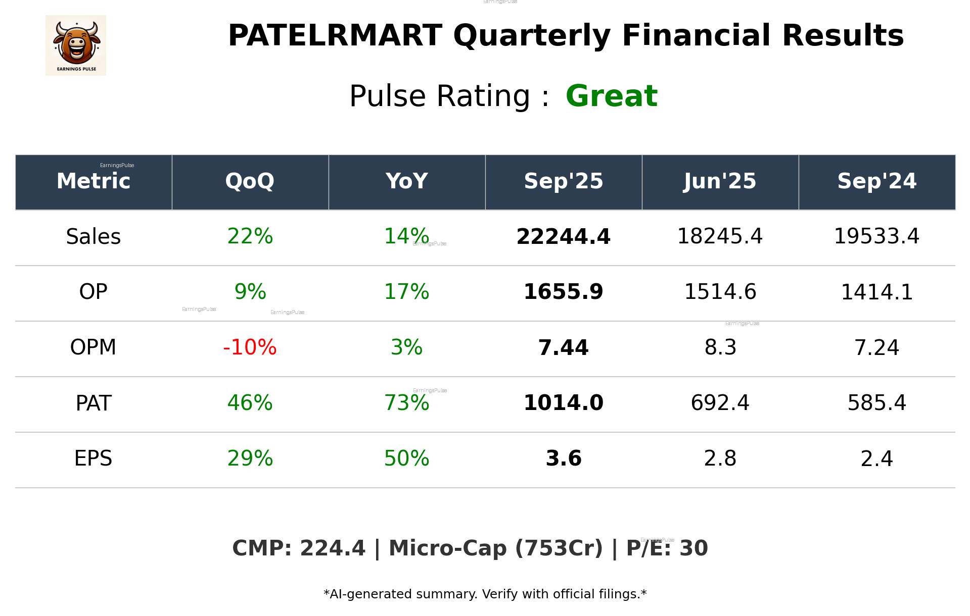 PATELRMART Q2 2026 earnings summary