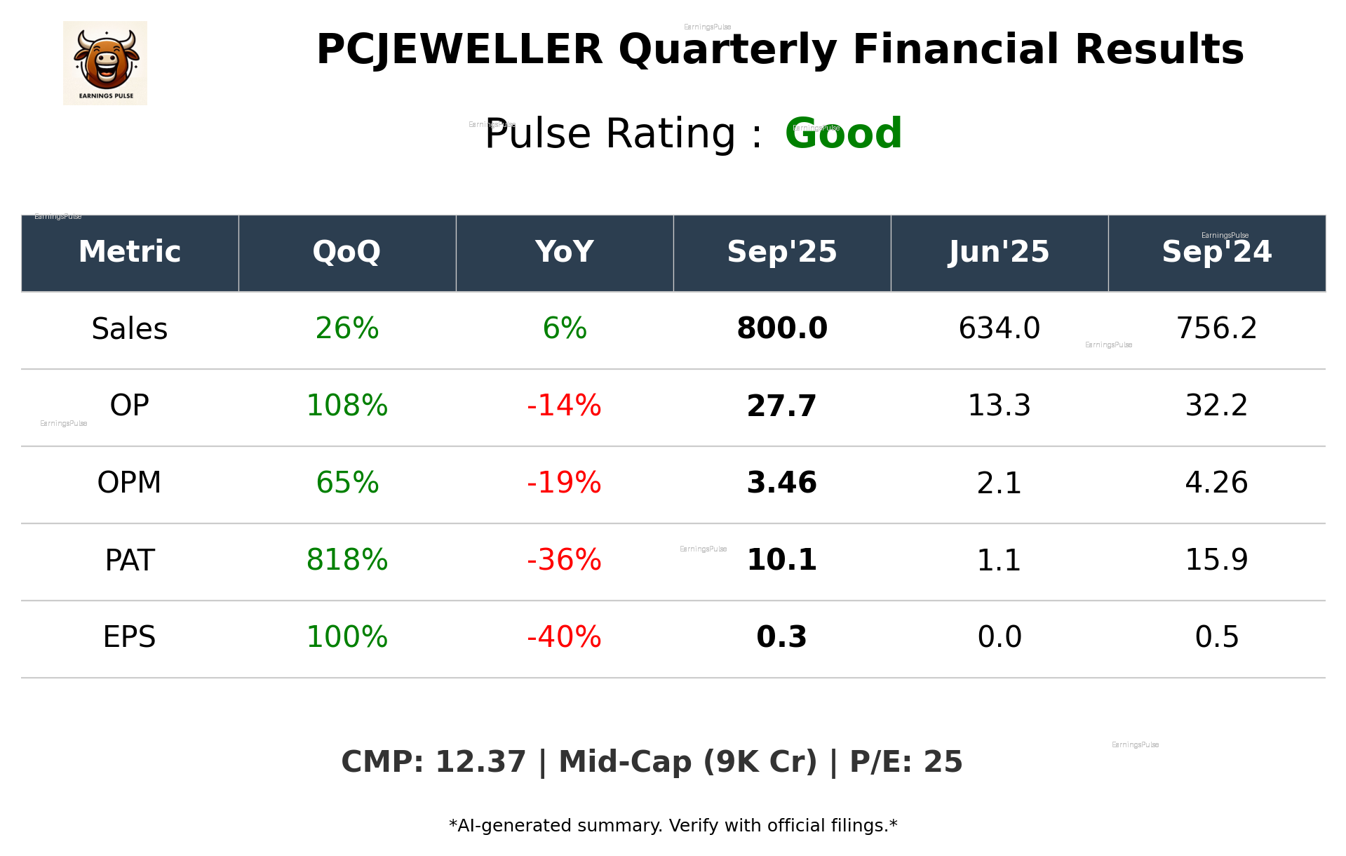 PCJEWELLER Q2 2026 earnings summary