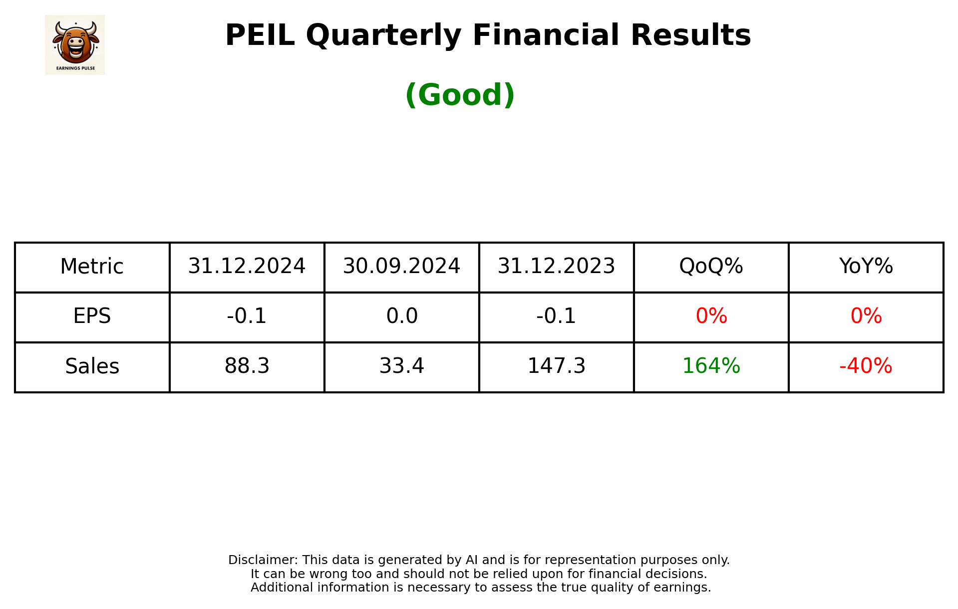 PEIL Q3 2025 earnings summary