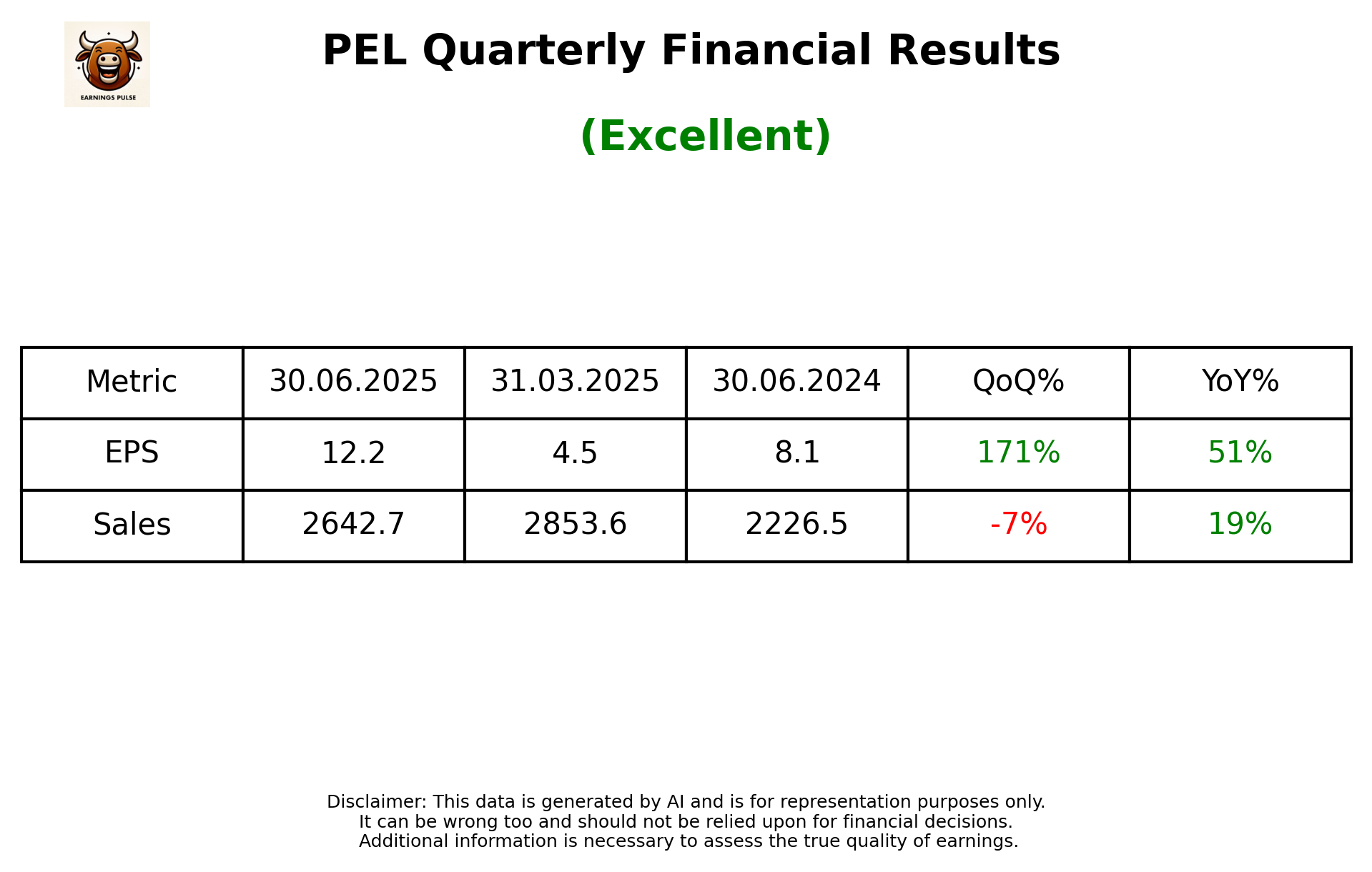 PEL Q1 2026 earnings summary
