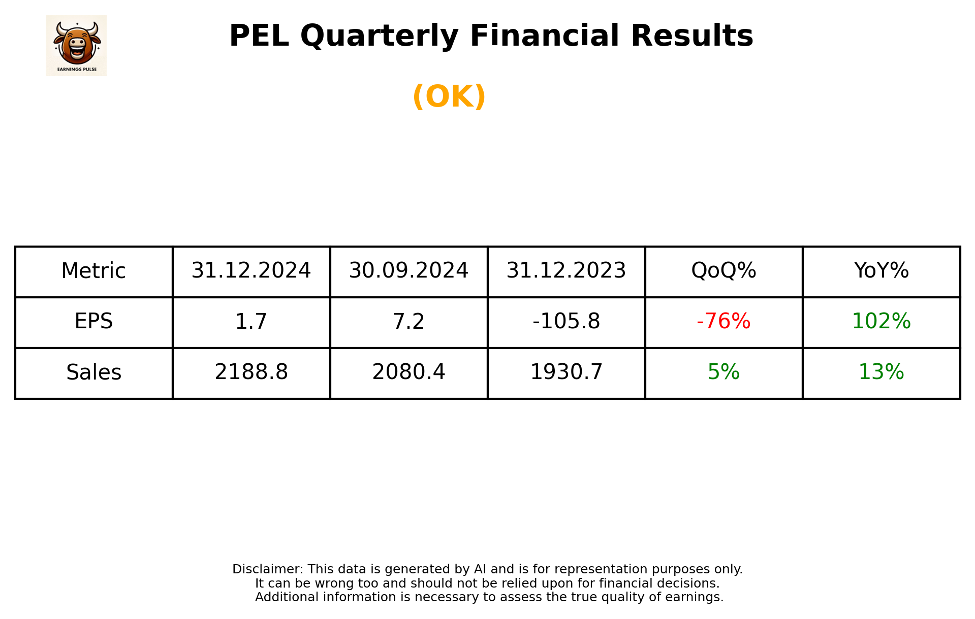 PEL Q3 2025 earnings summary