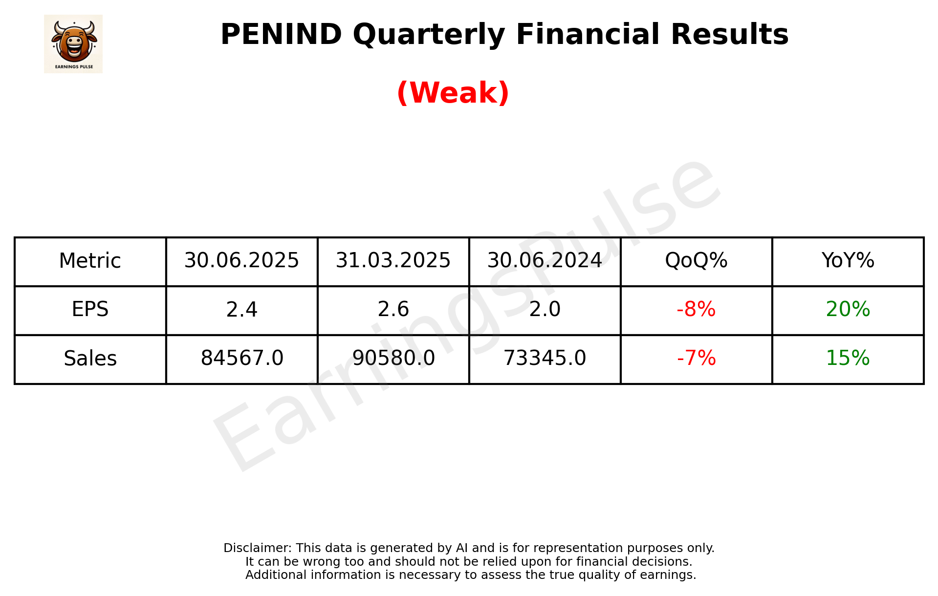 PENIND Q1 2026 earnings summary