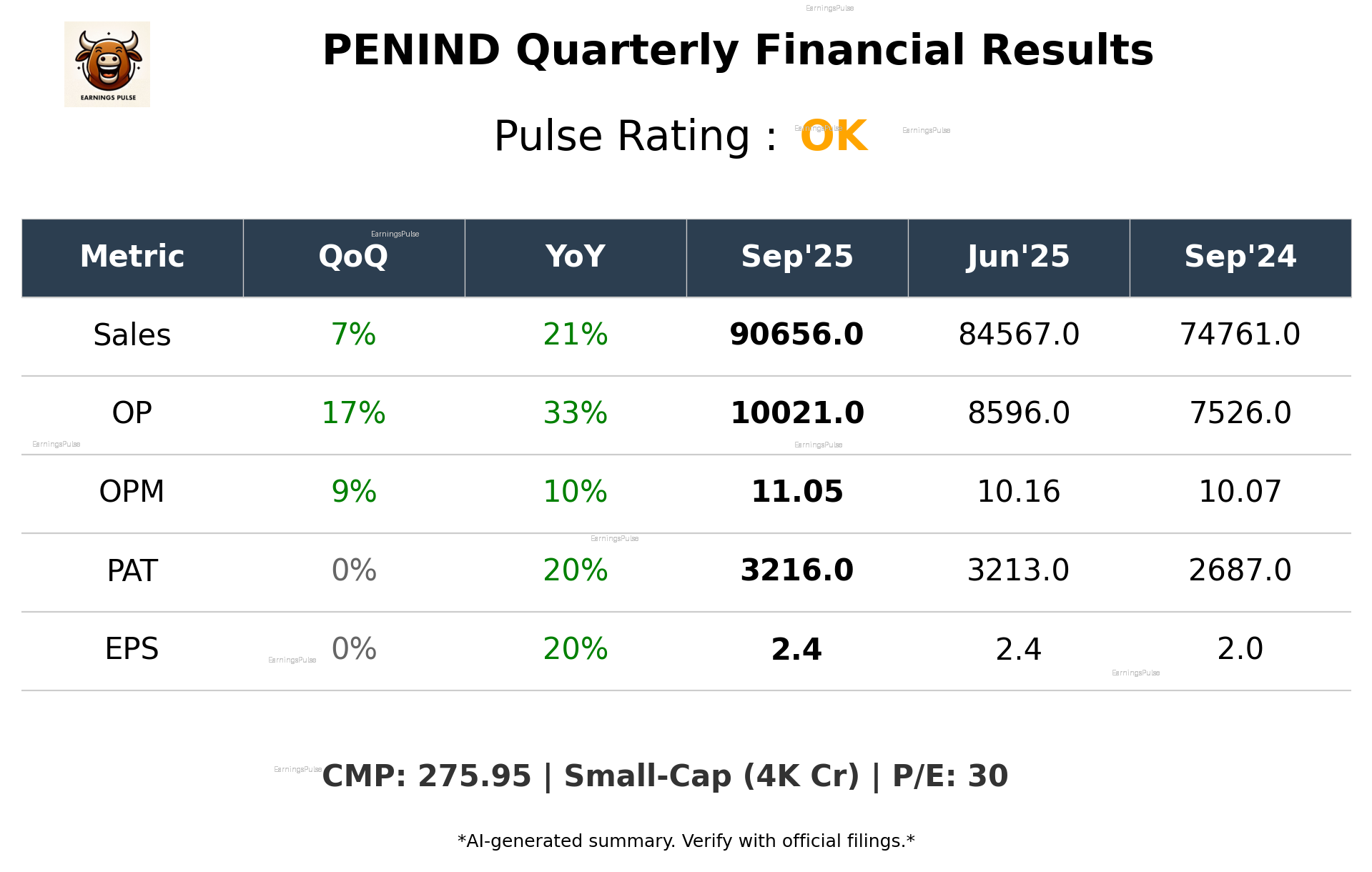 PENIND Q2 2026 earnings summary