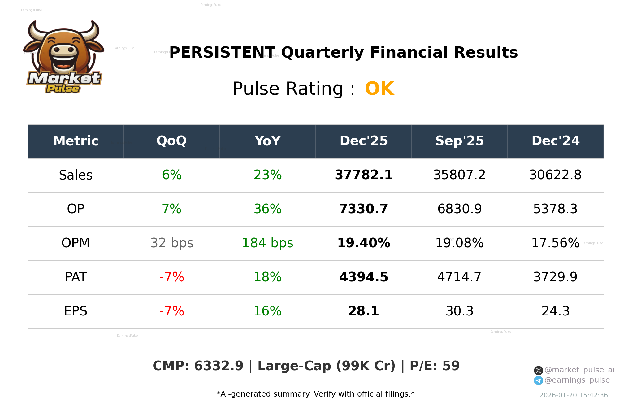 PERSISTENT Q3 2026 earnings summary