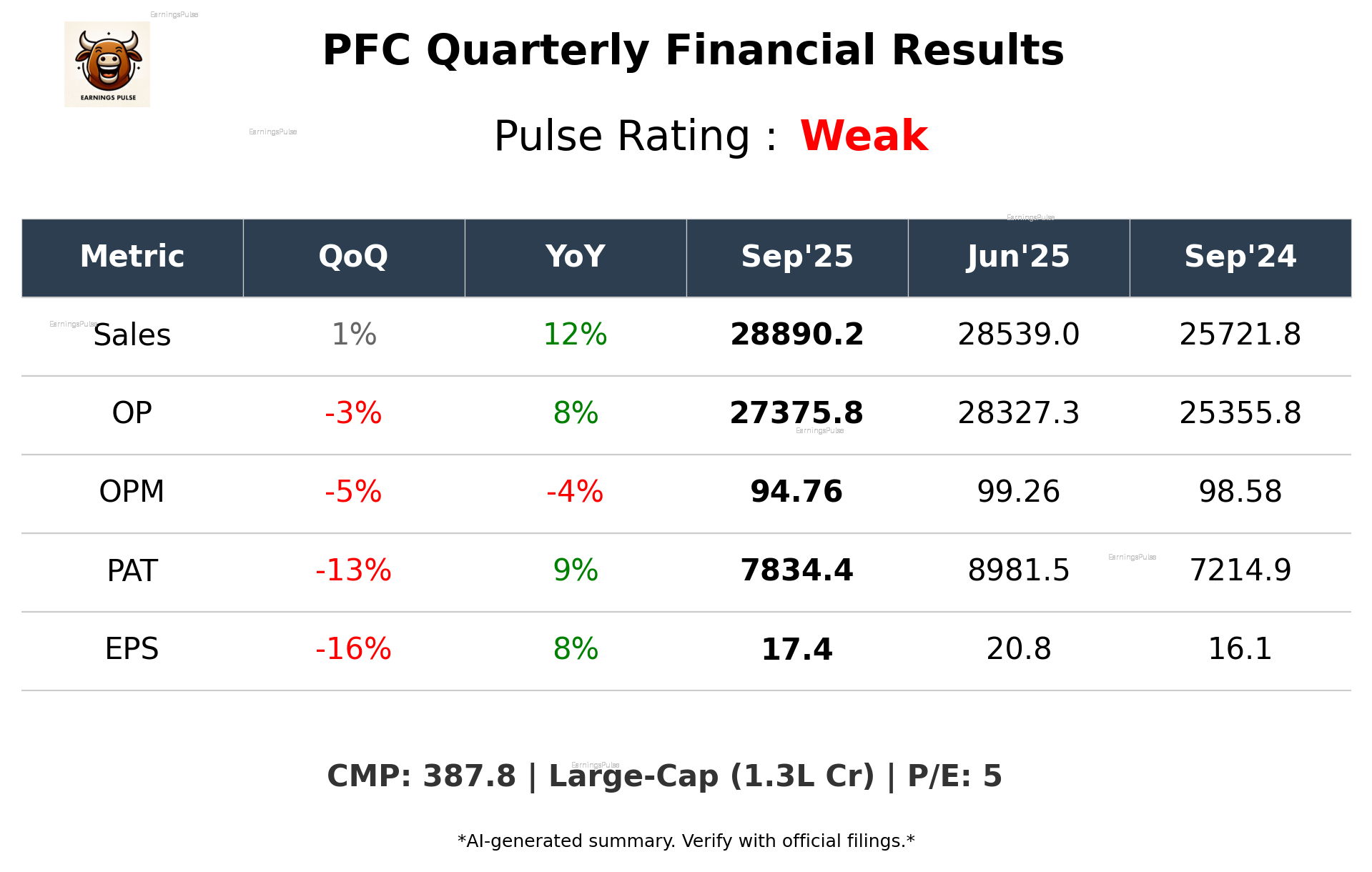 PFC Q2 2026 earnings summary