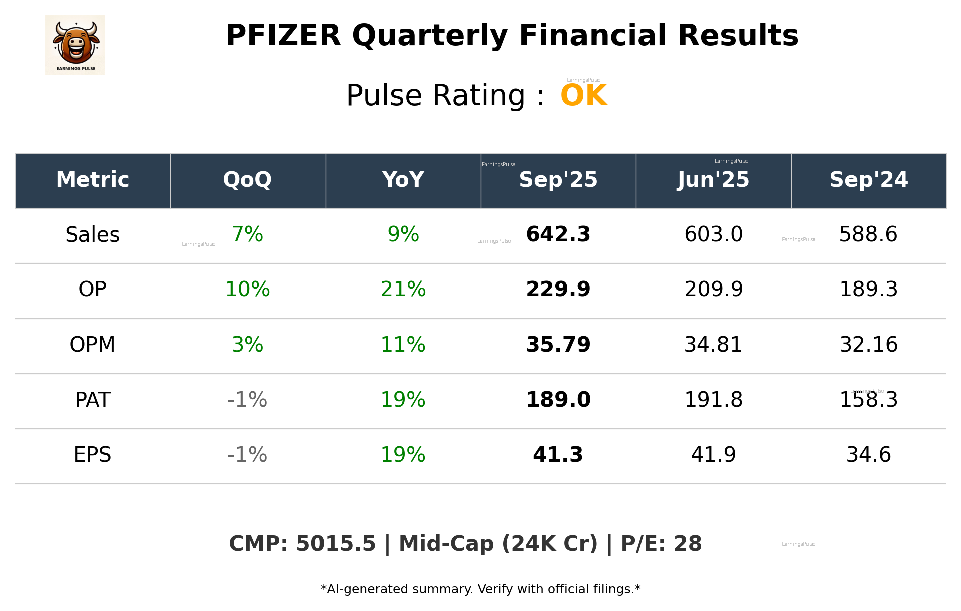 PFIZER Q2 2026 earnings summary