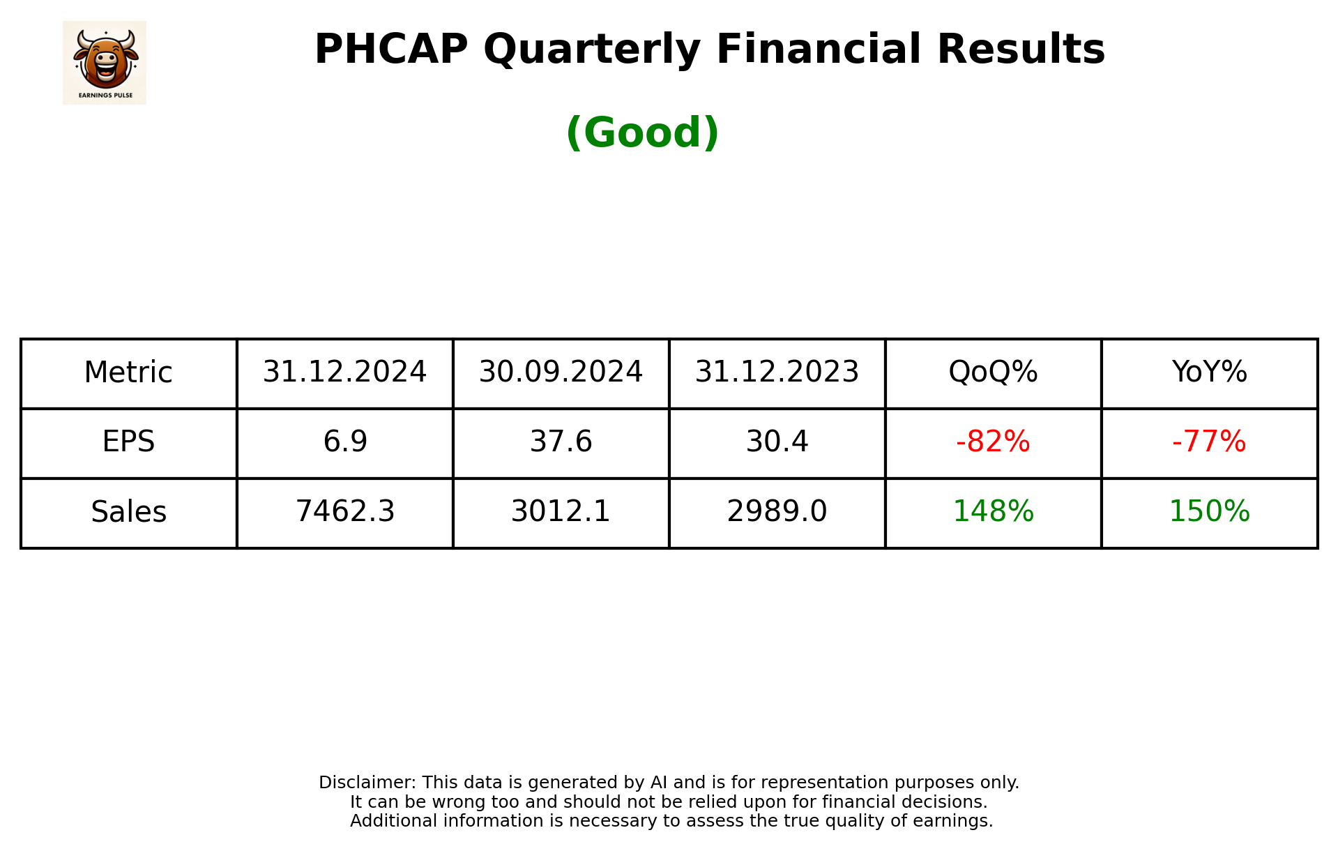 PHCAP Q3 2025 earnings summary