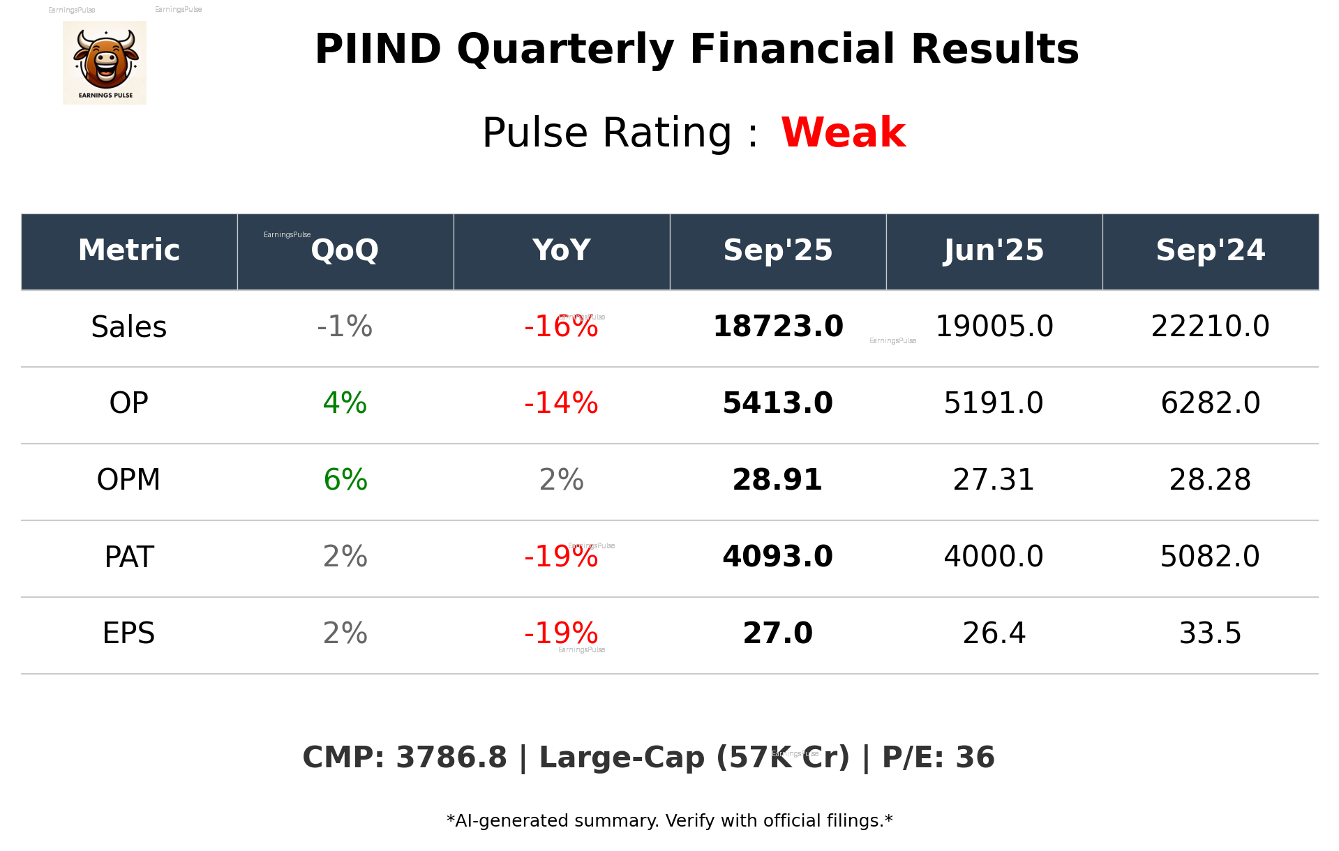PIIND Q2 2026 earnings summary