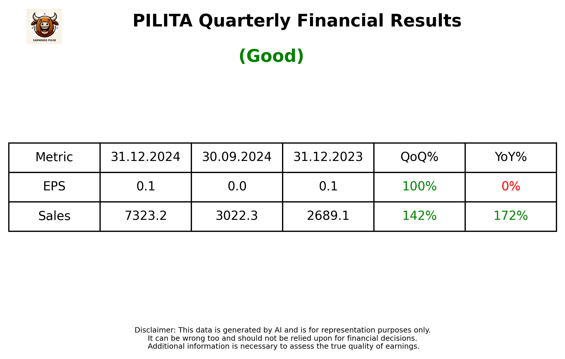 PILITA Q3 2025 earnings summary