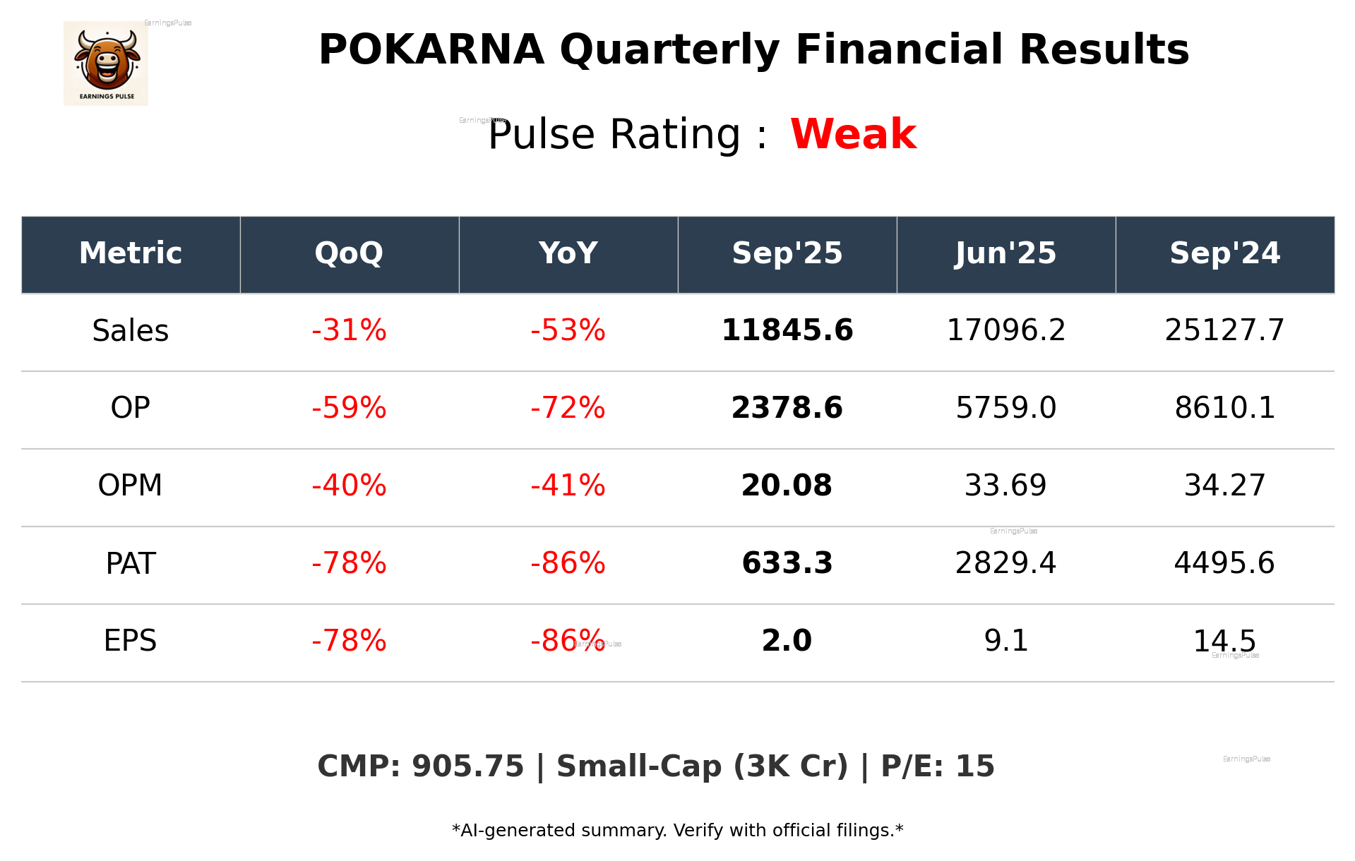 POKARNA Q2 2026 earnings summary