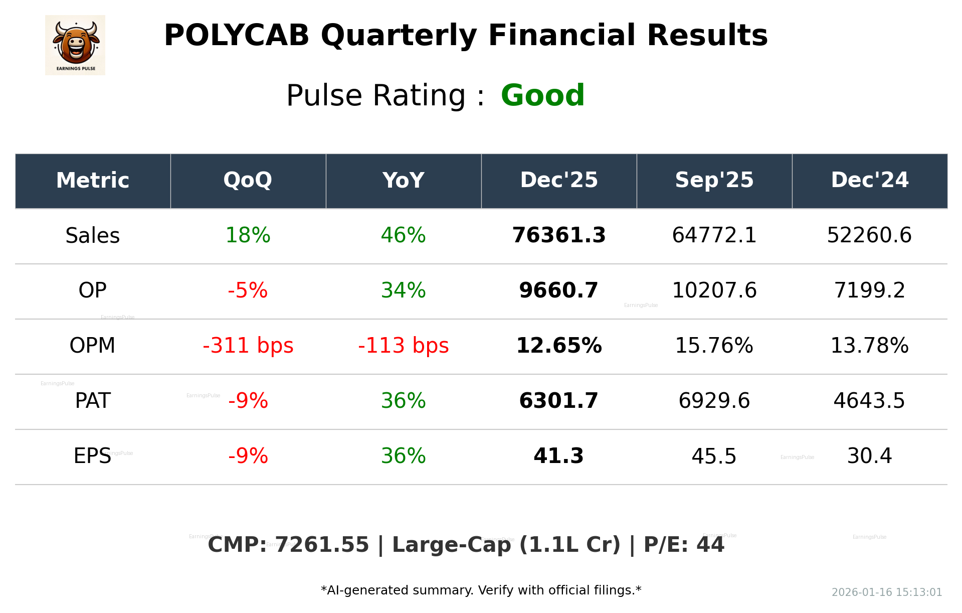 POLYCAB Q3 2026 earnings summary