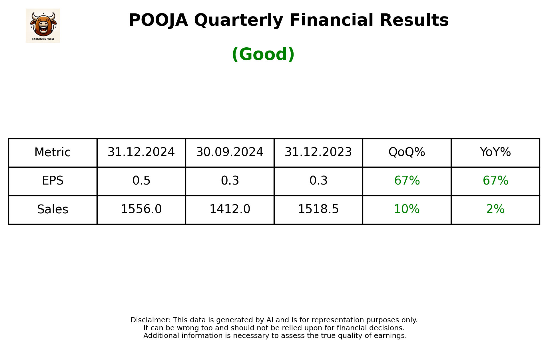 POOJA Q3 2025 earnings summary