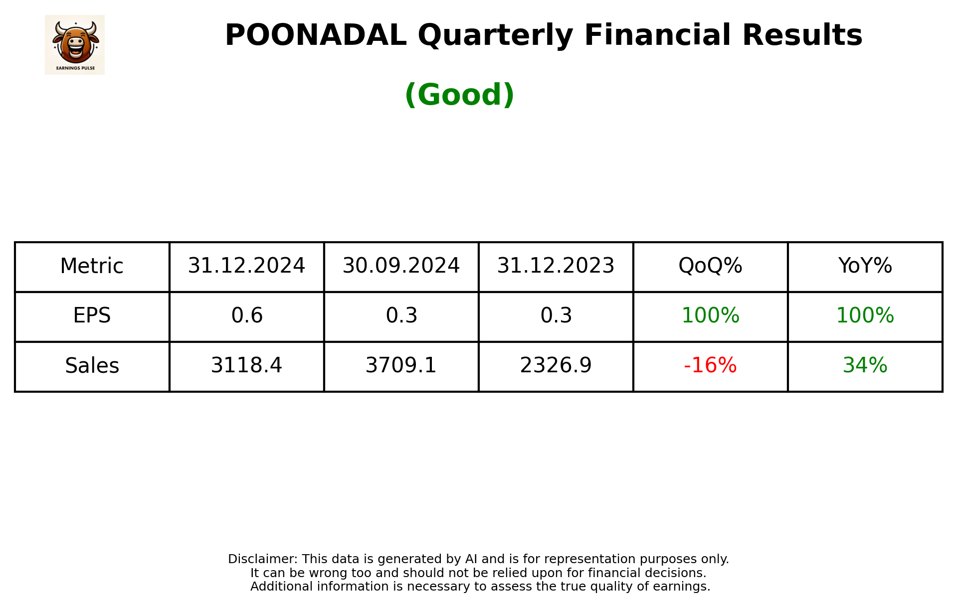 POONADAL Q3 2025 earnings summary