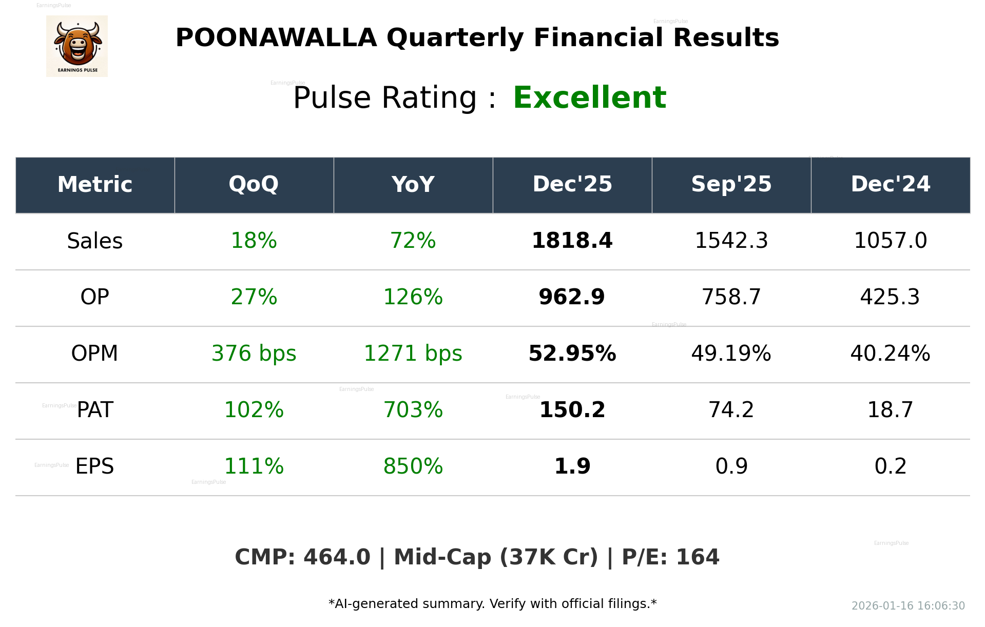 POONAWALLA Q3 2026 earnings summary