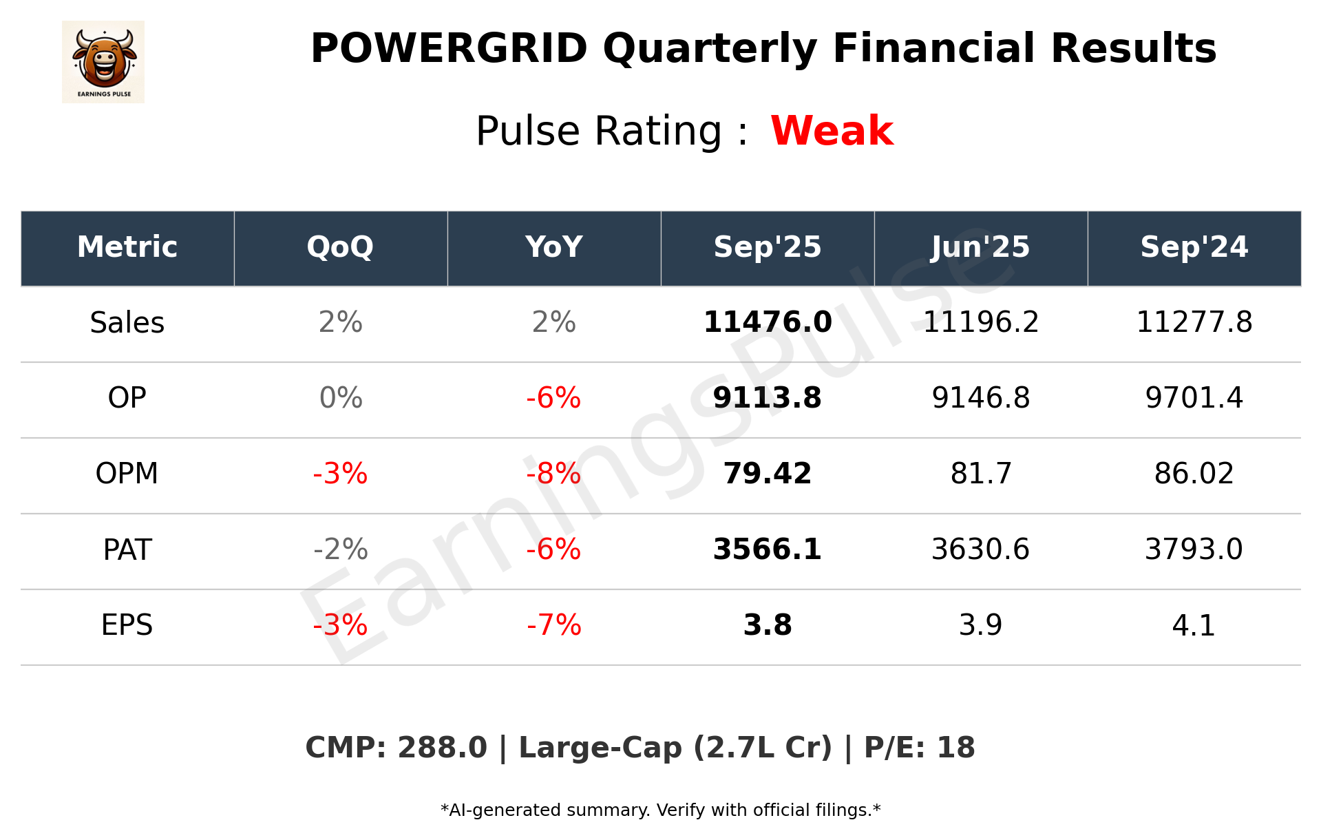 POWERGRID Q2 2026 earnings summary