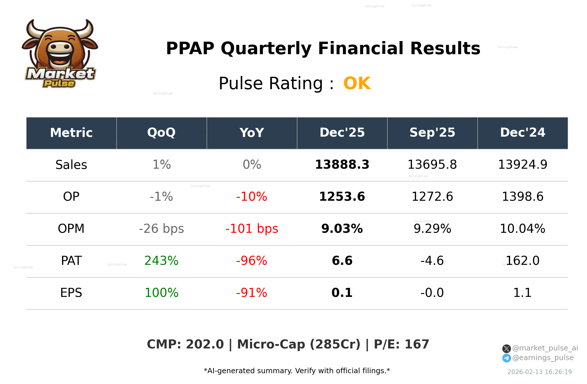PPAP Q3 2026 earnings summary