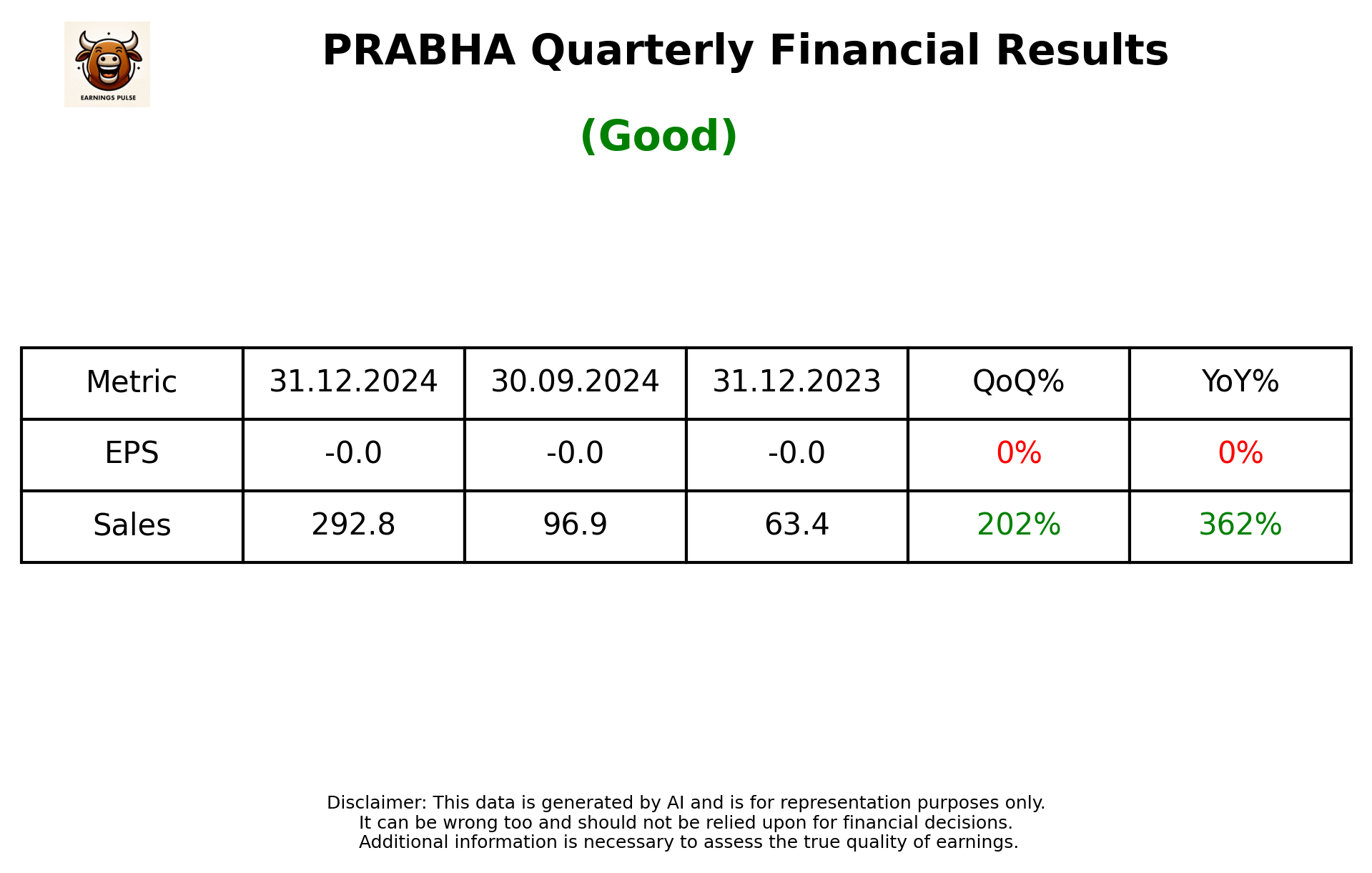 PRABHA Q3 2025 earnings summary
